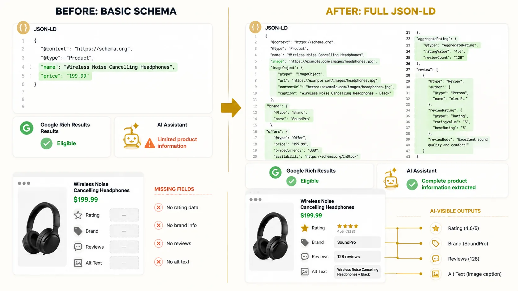 Before: basic schema with only title and price, AI assistant shows 'limited product information available', Google Rich Results green but AI-invisible. After: full JSON-LD with nested offers, ratings, reviews, brand, alt-text images — AI assistant extracts complete product information and includes in shopping recommendations