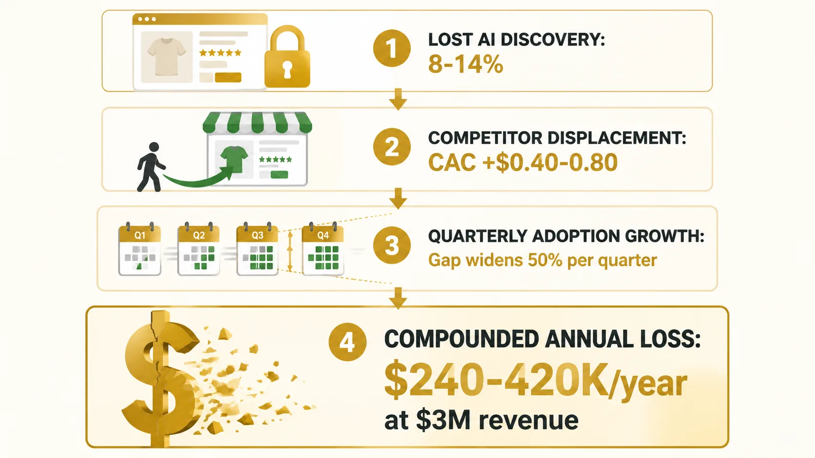 Three-tier cost escalation: 8-14% AI-assisted discovery loss costing $240-420K/year at $3M DTC scale, competitor displacement driving CAC inflation of $0.40-0.80, quarterly AI shopping adoption compounding the gap month over month