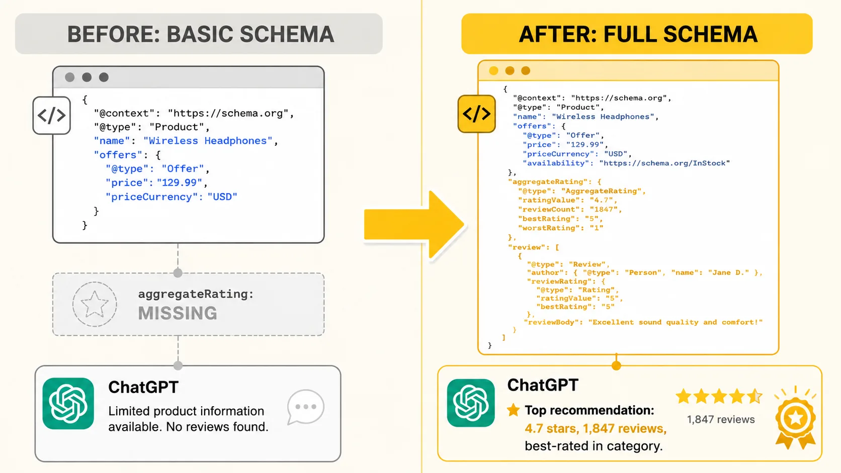 Before/after comparison: left side shows basic Product schema with only title and price, AI assistant displays 'no review data available' — right side shows full schema with aggregateRating and Review markup, AI assistant extracts complete product data including 4.7 rating and 1,847 reviews and includes the product in recommendations