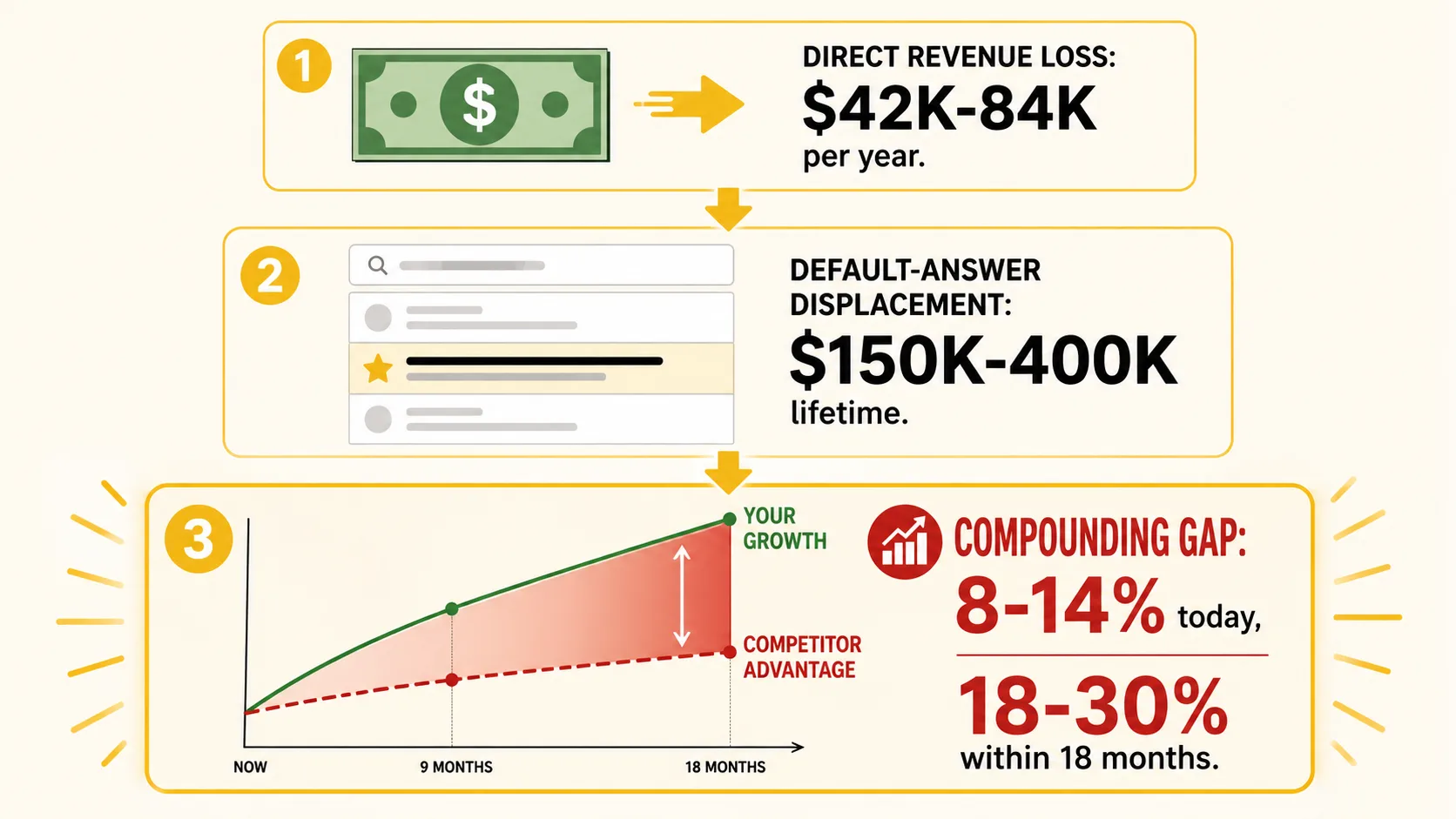 Vertical cost escalation infographic: tier 1 shows $42K-$84K in direct lost AI discovery revenue, tier 2 shows $150K-$400K in default-answer displacement, tier 3 shows compounding gap as AI shopping grows 24.75% CAGR