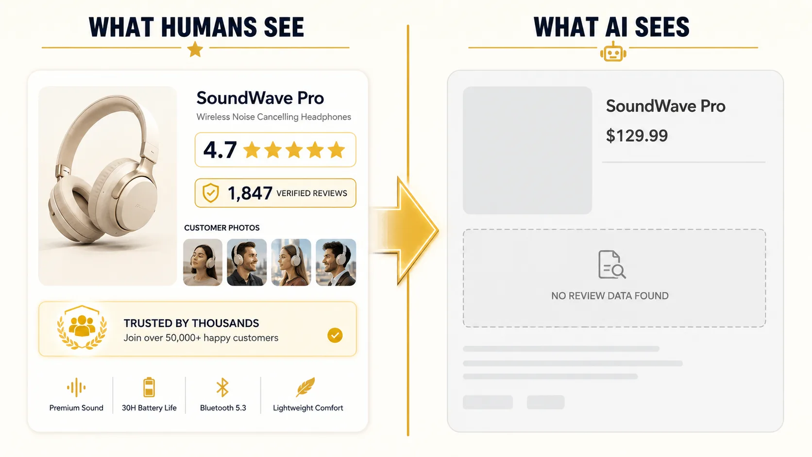 Split composition: left side shows a human shopper seeing a vibrant product page with 1,847 reviews, star ratings, and customer photos — right side shows the same page rendered as flat grey text with 'no review data available' for an AI shopping assistant