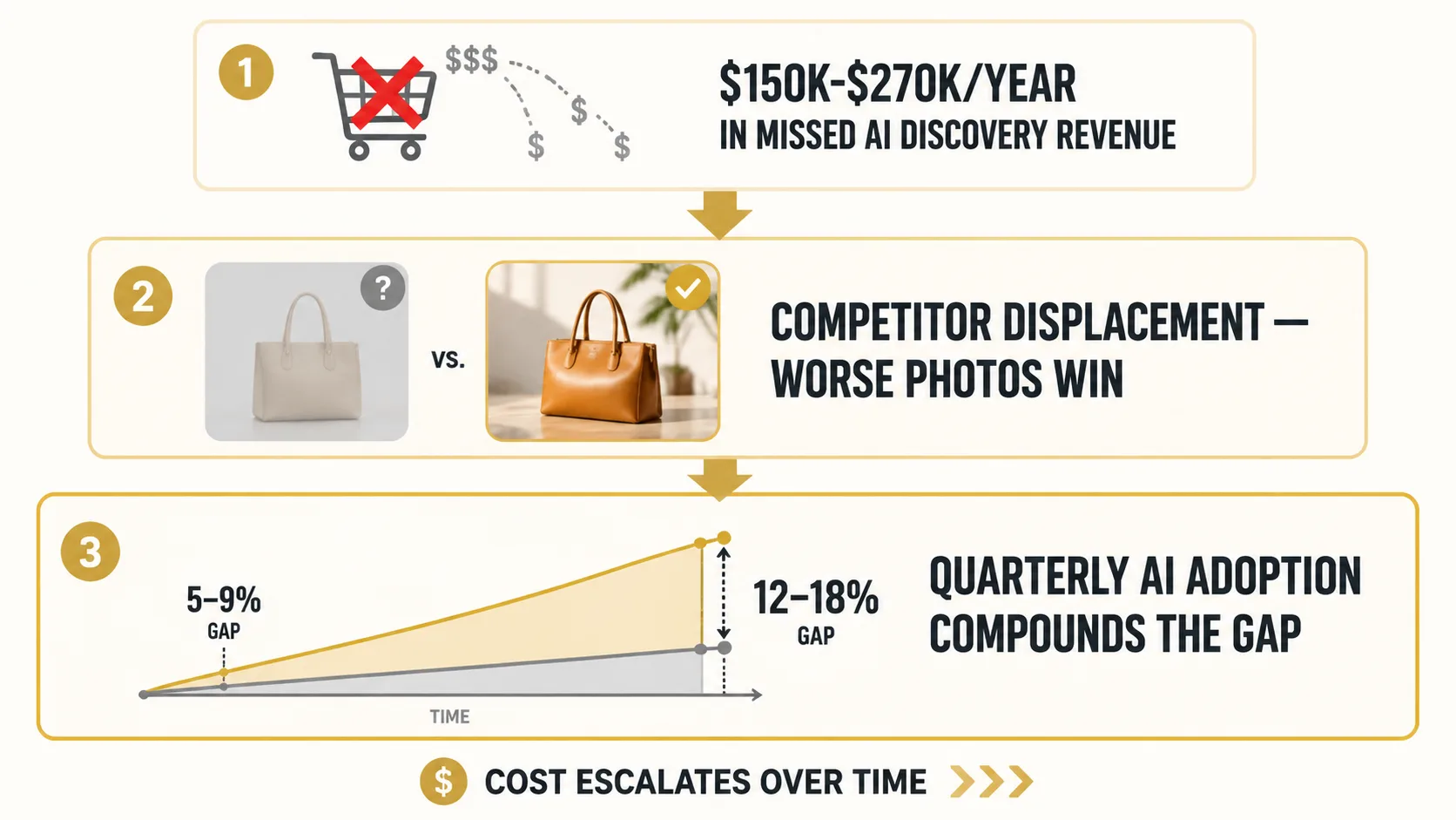 Three-tier cost chain: $150-270K/year in missed AI-assisted discovery revenue from invisible images, competitor displacement driving CPA inflation as discovery shifts to paid, quarterly AI shopping adoption compounding the gap from 5-9% to 12-18% within 18 months