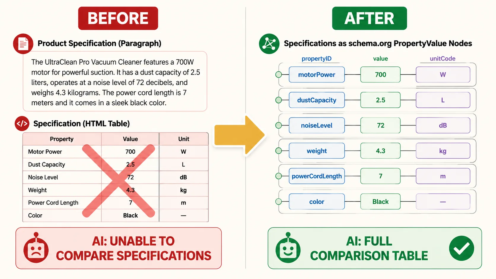 Before: product specifications in paragraphs and HTML tables — AI output shows 'unable to compare product specifications'. After: same specs as structured PropertyValue with unitText — AI output shows full comparison table with battery life, IP rating, wattage, and weight across two products