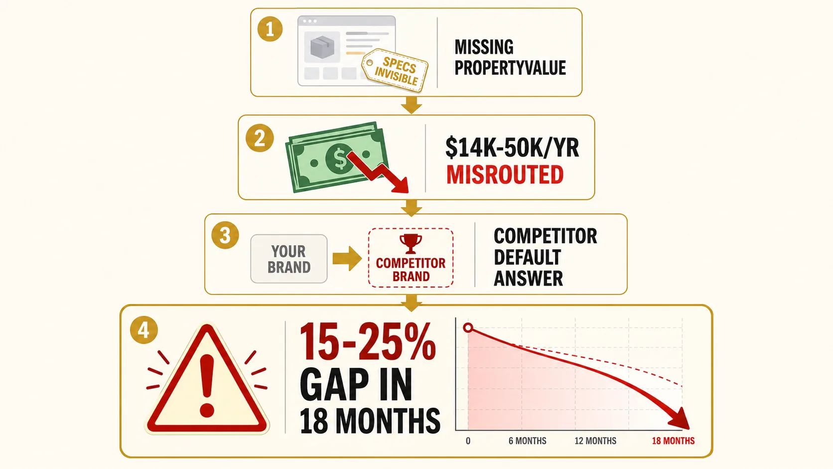 Three-tier cost escalation: $14-50K/year in misrouted AI recommendations from invisible specs, competitor brand displacement across all future category queries, 40% quarterly AI shopping growth compounding the gap from 6-12% to 15-25% within 18 months