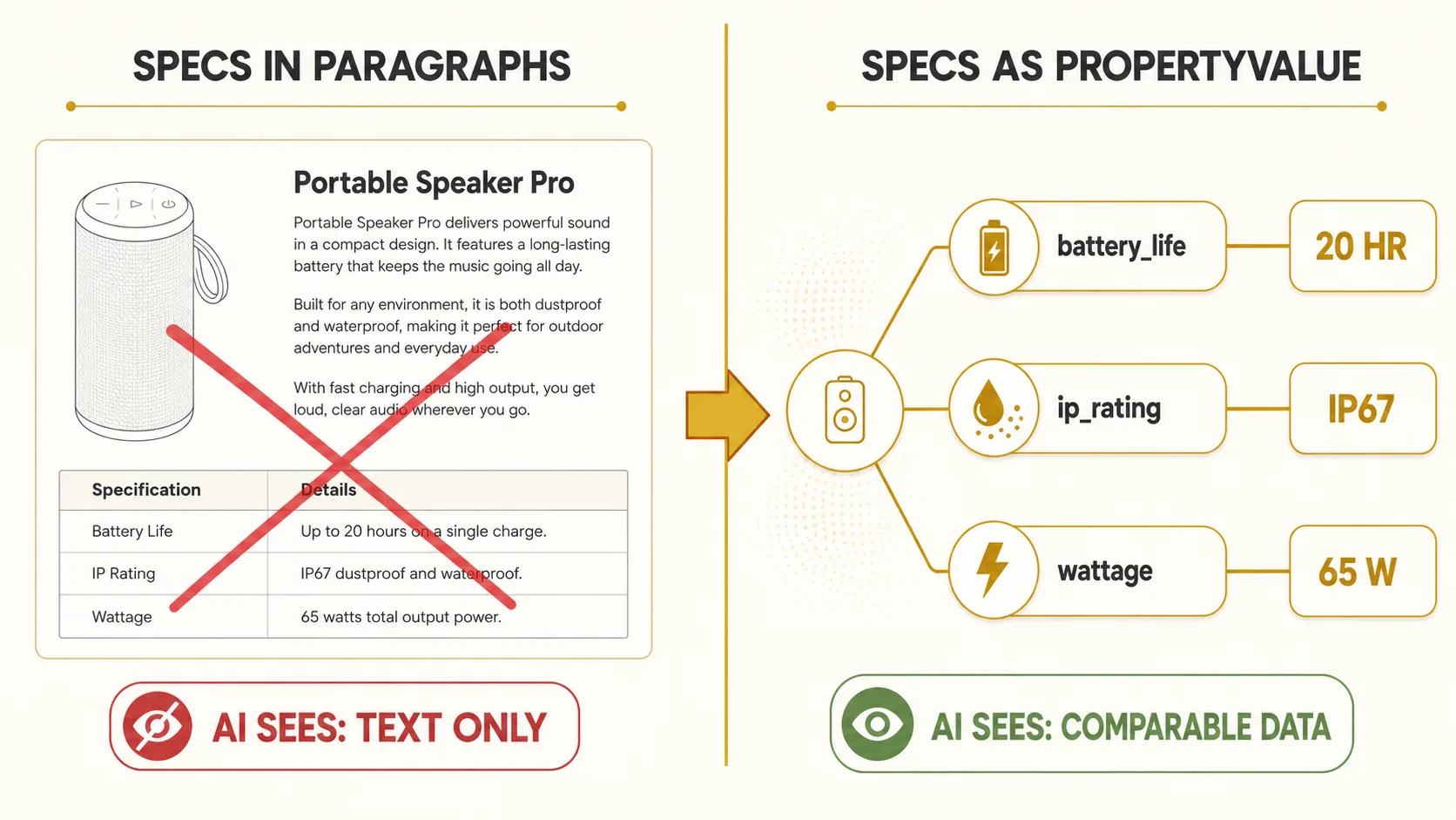 Split composition: left side shows a product page with battery life buried in a paragraph and HTML spec table — AI sees 'unable to extract specification data'. Right side shows the same product with structured PropertyValue markup containing propertyID, value, and unitCode — AI sees '20 hours battery life, IP67 rated' and can now compare across products