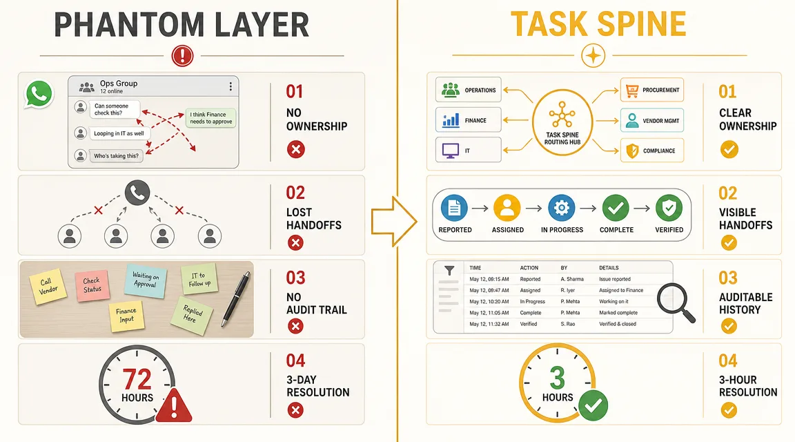 Before: WhatsApp groups, phone calls, sticky notes, siloed PMS instances, 3-day resolution times. After: task spine with cross-property routing, real-time status visibility, searchable logs, 3-hour resolution times.