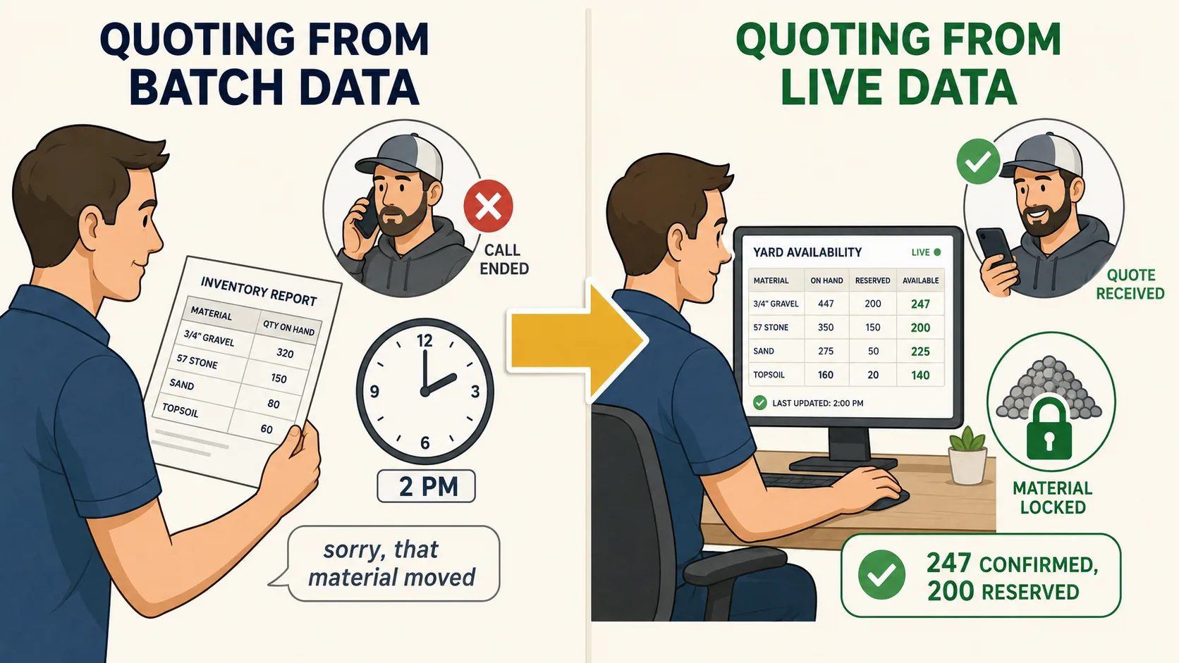 Before: sales desk quotes from a printed batch report marked 'Last Night: 247 units', contractor hangs up after 'sorry, that material moved'. After: the same desk with live yard-level data showing real-time availability and stock reservation, contractor gets a confirmed quote and wins the bid