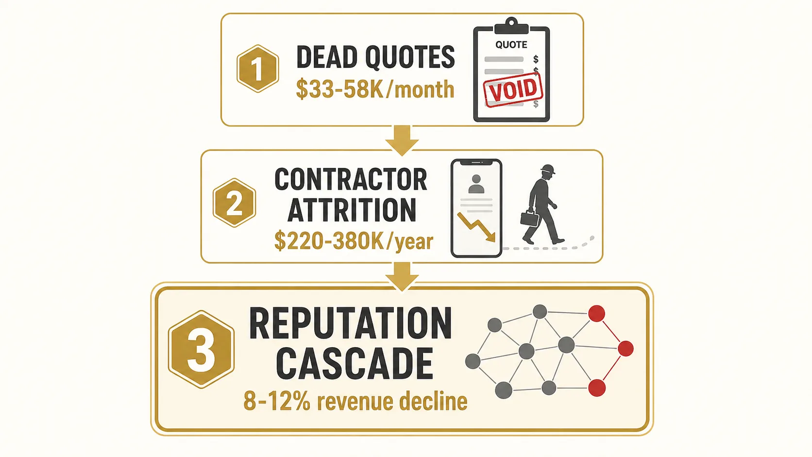 Three-tier cost escalation: $33-58K/month in dead-quote revenue, contractor attrition costing $220-380K/year per lost relationship, reputation cascade eroding 8-12% revenue through contractor network word-of-mouth