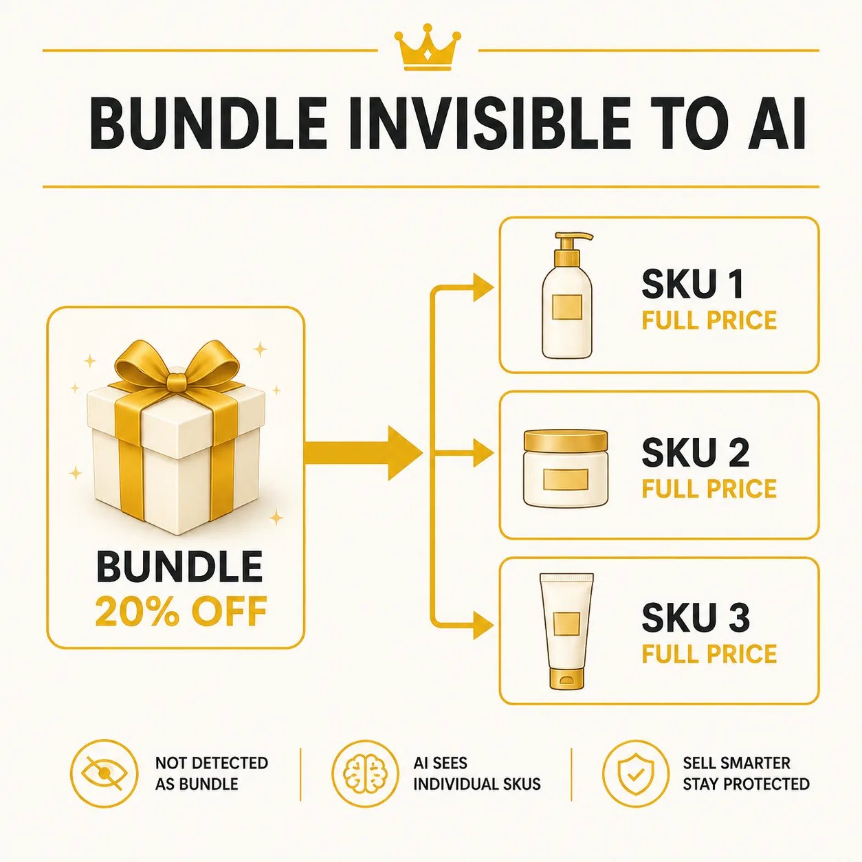 Why Do AI Shoppers Ignore Your Bundles and Quote Full Price?