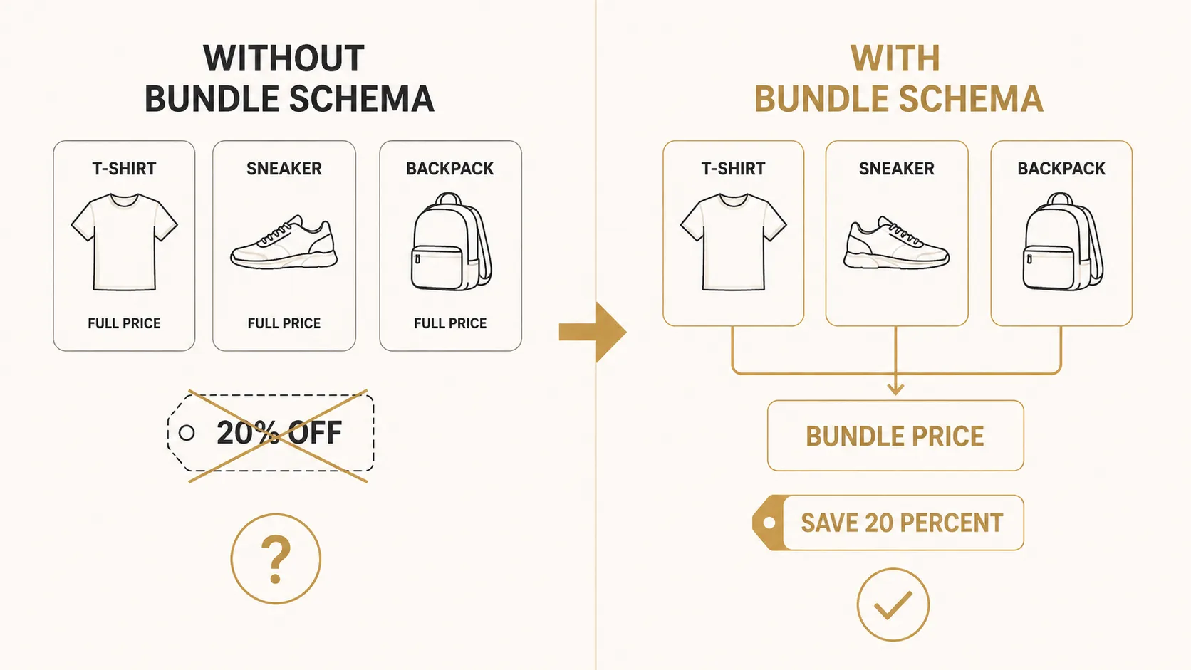 Split comparison: left side shows three separate SKUs each carrying full price in the schema with an AI response quoting full price. Right side shows the same three SKUs mapped with hasVariant into a bundle offer with a discounted bundle price and a priceSpecification showing save 20 percent, and the AI surfacing the bundle.