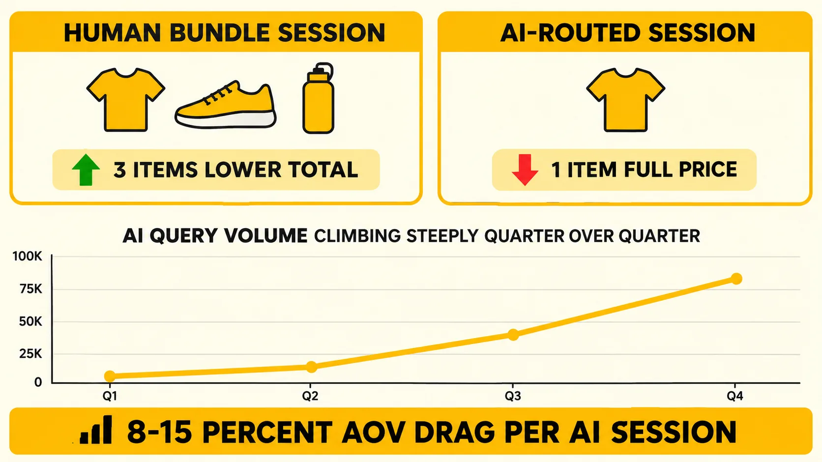 Data chart: the AOV gap between human-converted bundle sessions and AI-routed single-item sessions, with a quarterly AI query growth curve widening the gap. Left panel shows a three-item bundle at a discounted price. Right panel shows one full-price single item and a climbing AI query growth line.