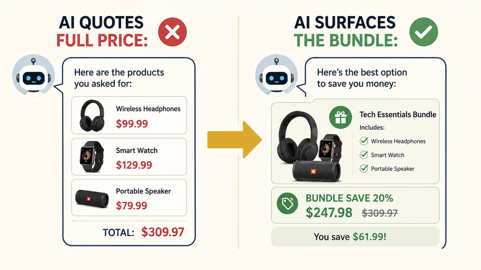 Before and after: a shopper asks an AI assistant for the best starter kit. Before, the assistant returns a competitor's bundle or three full-price SKUs because the brand's bundle price never reached structured data. After, the brand's own bundle appears with the discounted price and the save 20 percent value.