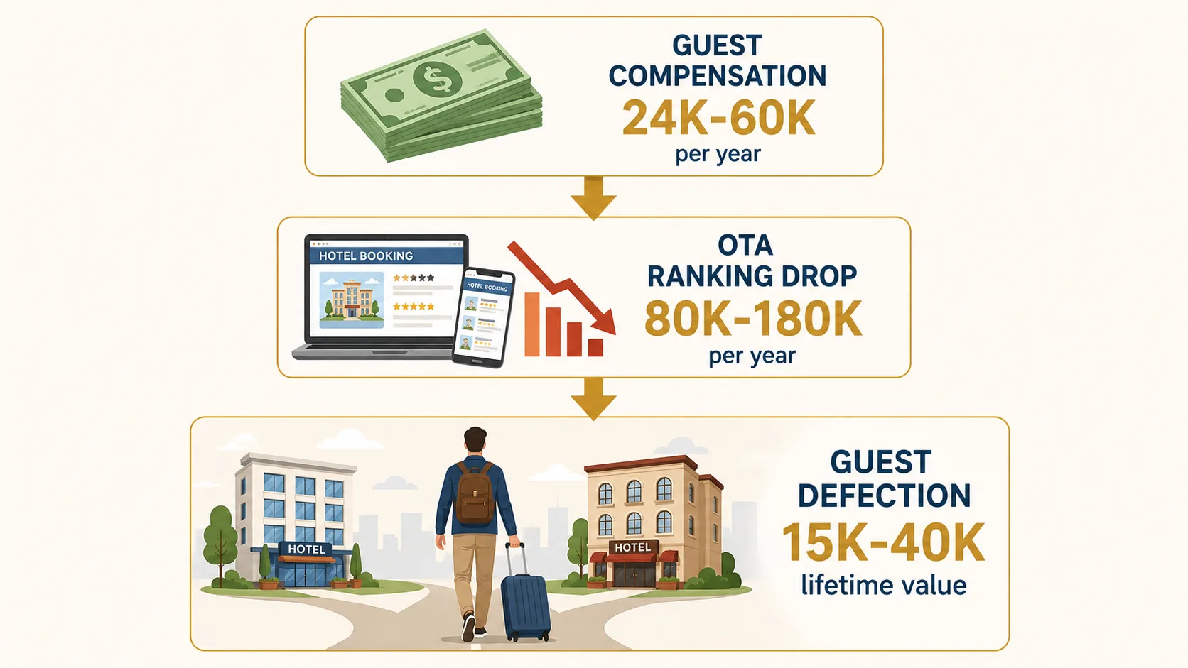 Three-tier cost escalation: $24-60K/year in redundant guest compensation, $80-180K/year in displaced OTA bookings from ranking degradation, $15-40K lifetime value per defected business traveler who hit the same problem at two properties