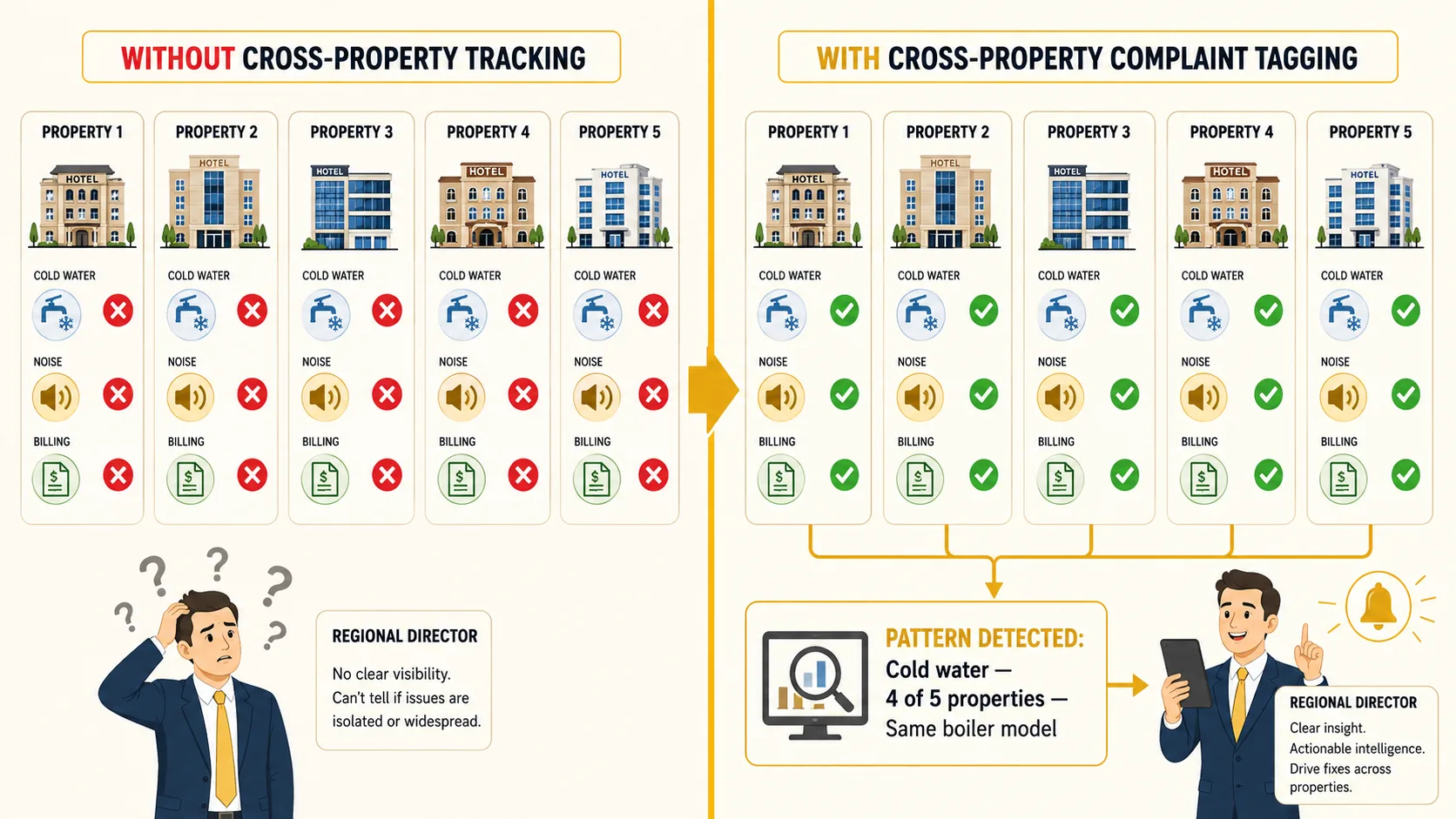 Split composition: left side shows five property silos each logging the same complaint type — cold water, noise, billing — with red X marks in complete isolation, right side shows those same properties connected to a central pattern-detection system flagging 'Cold water complaint: 4 of 5 properties — same boiler model' with gold connectors