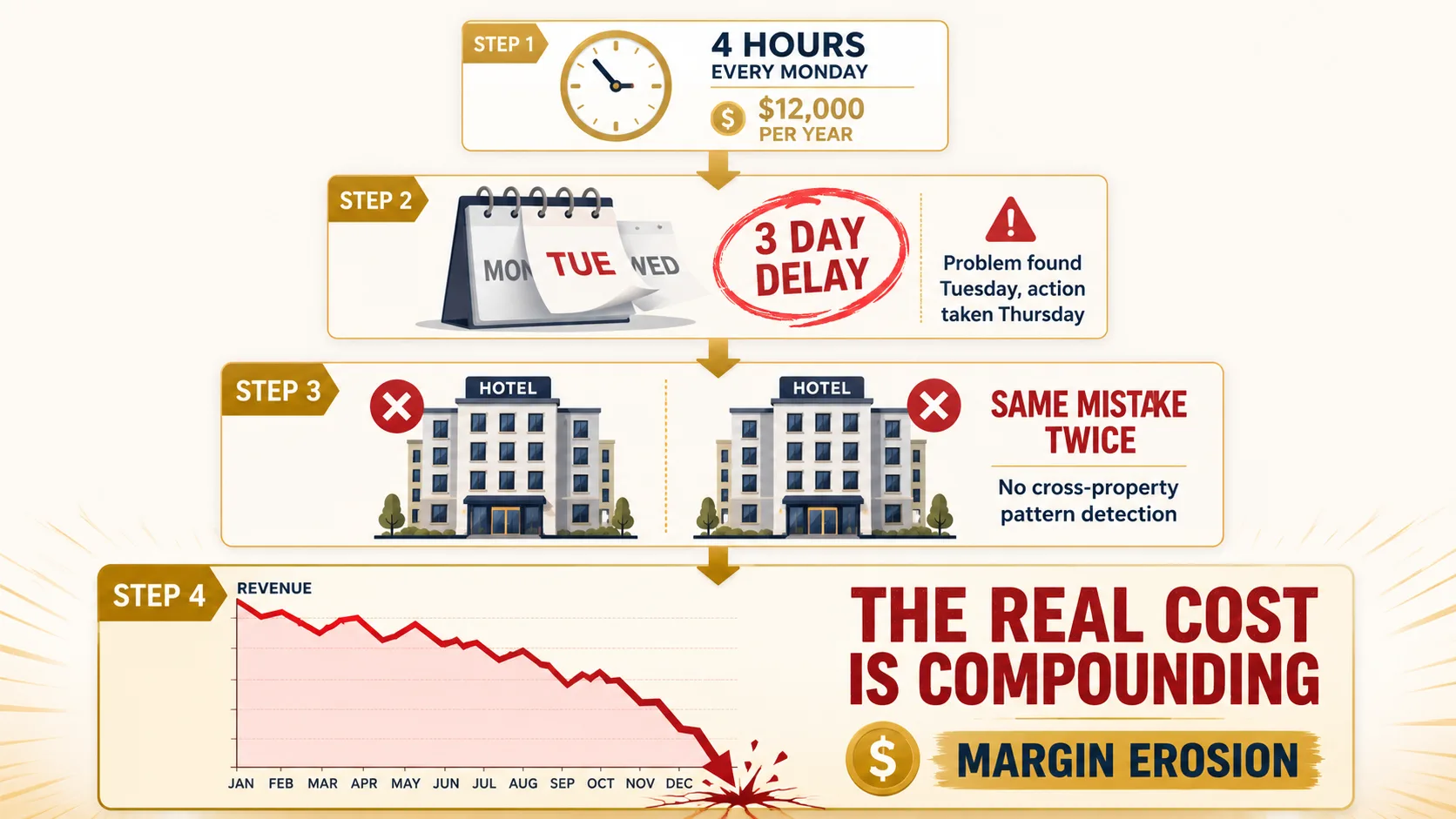 Escalation infographic showing hidden cost of manual reporting: $12K/year labor, 3-day reaction delay, compounding mistakes, margin erosion
