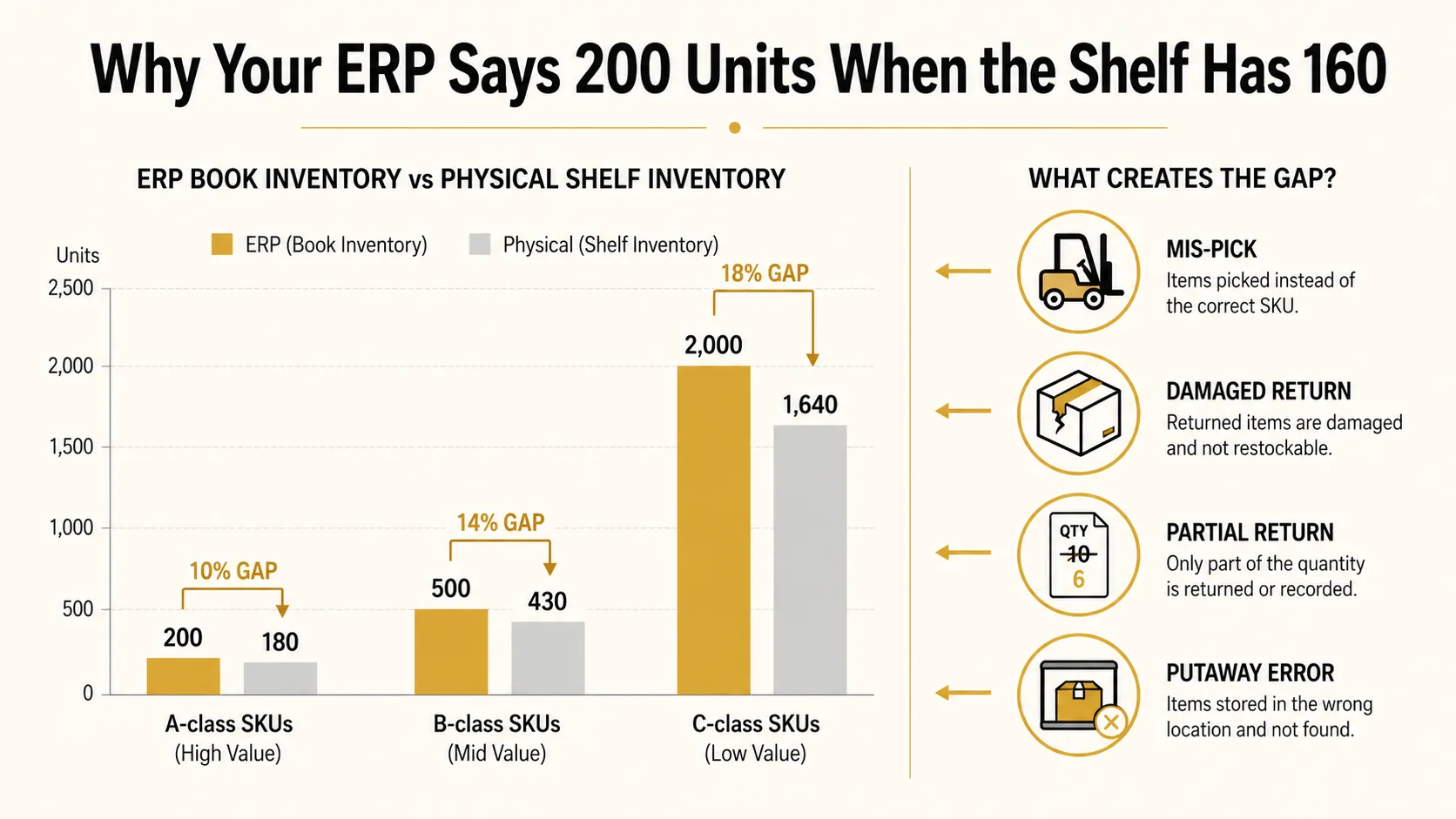 Data chart infographic: left panel shows ERP book inventory at 200 units with a green checkmark, right panel shows physical shelf with 160 units and a red flag, center arrow shows the 40-unit accuracy gap labeled 12-18% variance, gold icons represent receiving, picking, putaway, and returns as the four process failure points feeding the drift