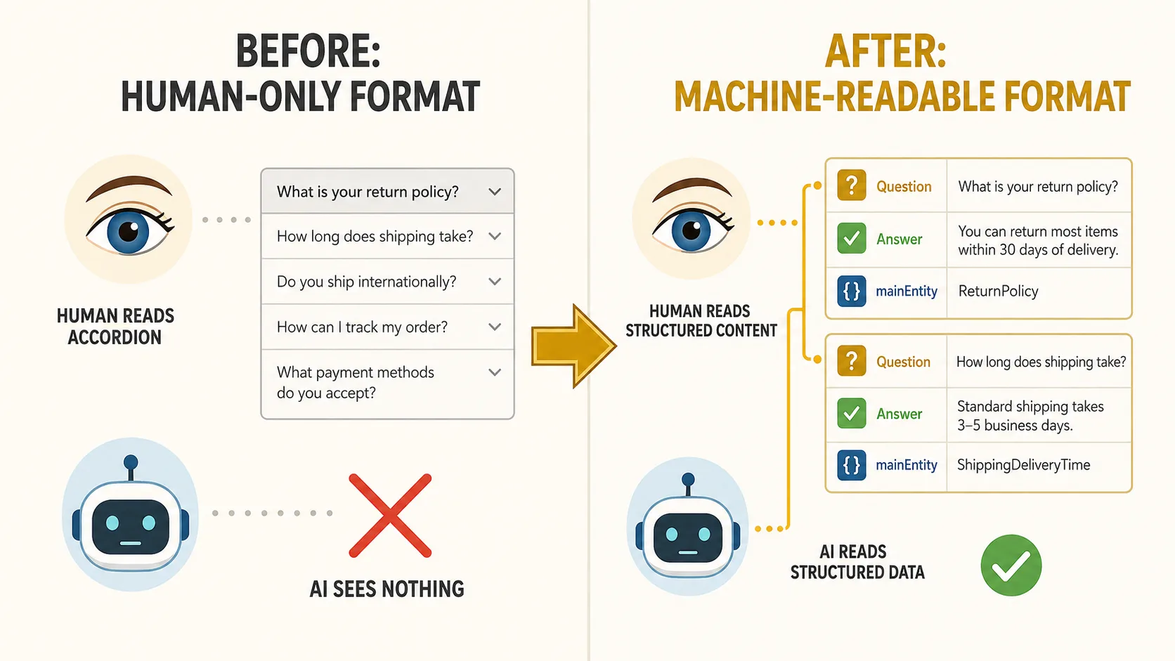 Before and after comparison: before, a human eye reads an accordion while an AI assistant is blocked by a red X; after, both human and AI assistant read the same structured data blocks labeled Question, Answer, and mainEntity connected with gold lines.