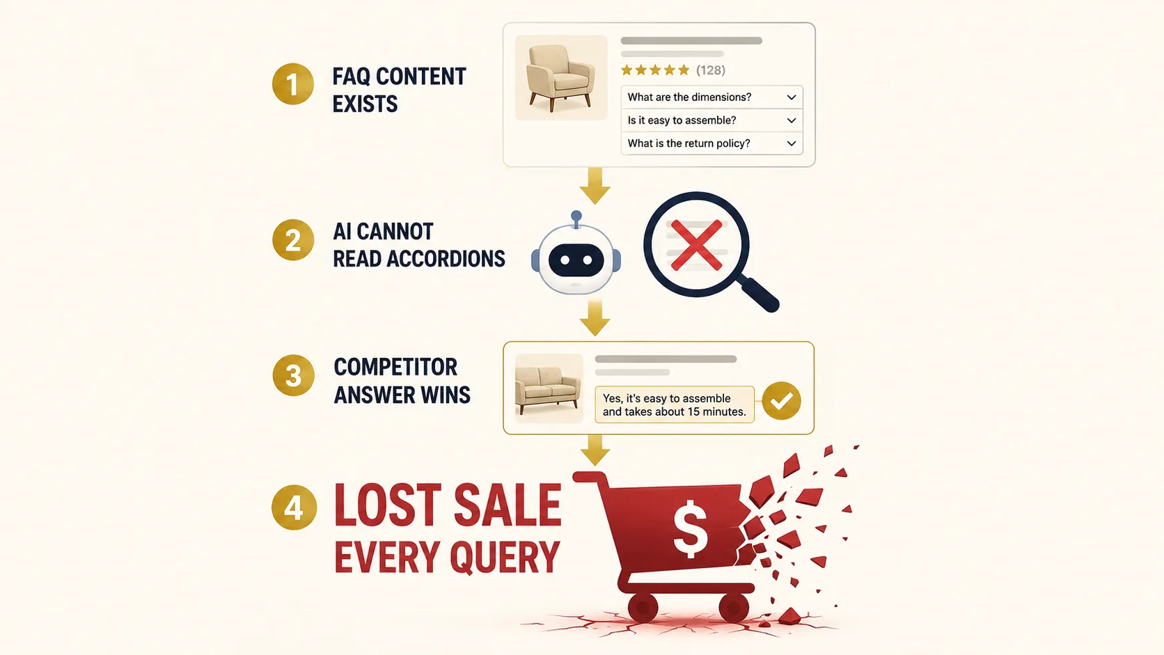 Vertical cost escalation infographic: FAQ content exists on product page, AI assistant cannot read accordions, competitor answer wins the comparison query, lost sale every query. Each step gets more visual weight.