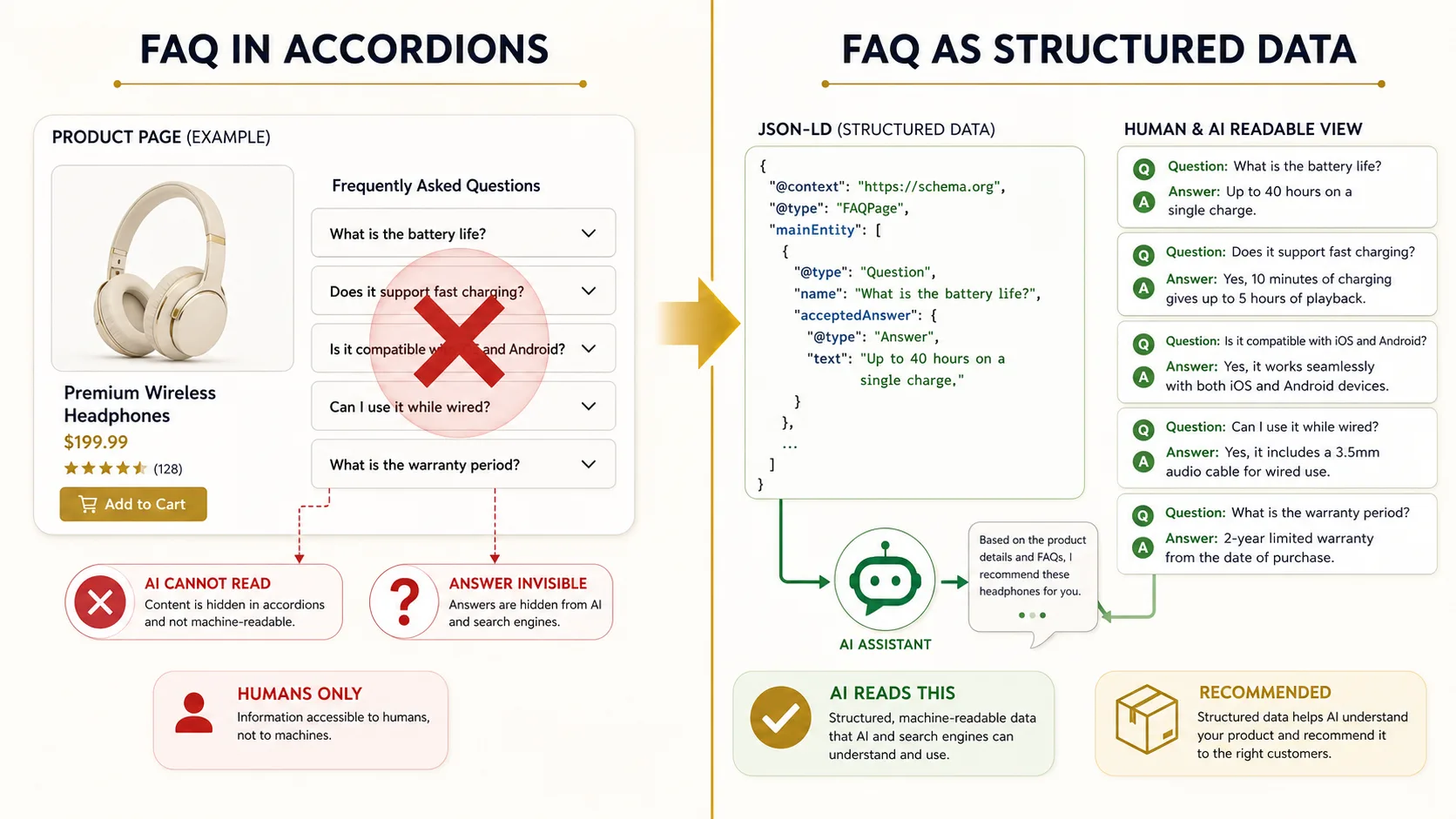 Split infographic: left half shows a product page with FAQ content locked inside closed accordion boxes with a red X labeled AI cannot read, right half shows the same content as clean structured data blocks labeled Question and Answer flowing into an AI assistant chat interface with a gold checkmark.