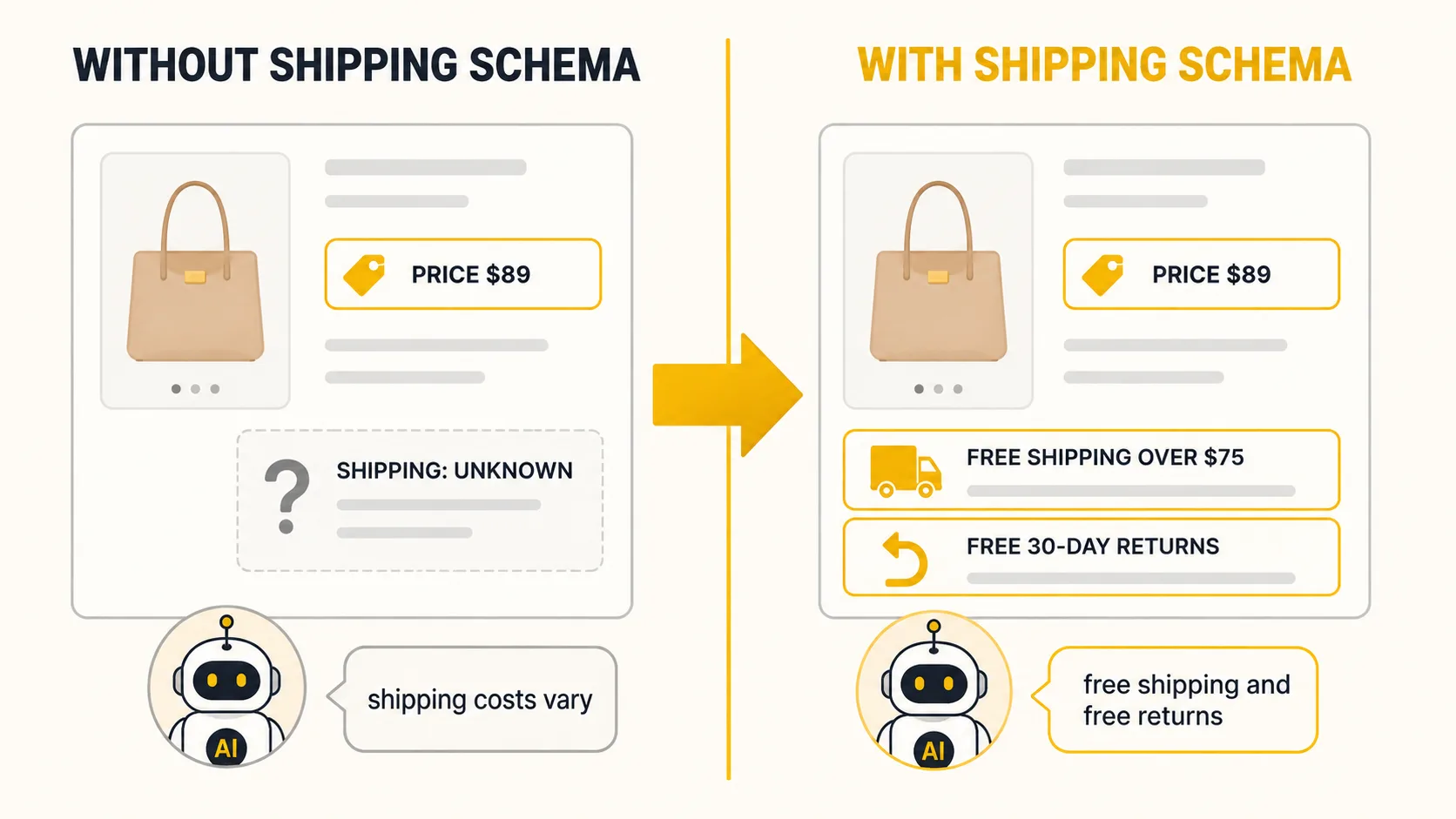 Split comparison: left side shows a product page with only price and availability in the schema and an AI response saying shipping costs vary. Right side shows the same page with shippingDetails and hasMerchantReturnPolicy populated and the AI surfacing free returns and free shipping over 75 dollars.