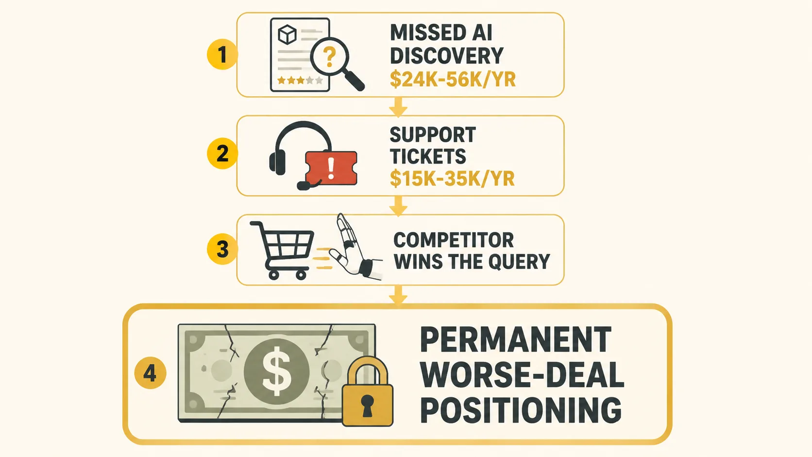 Vertical cost chain: missed AI discovery at 24K to 56K a year, shipping policy support tickets at 15K to 35K a year, compounding to permanent worse-deal positioning as AI queries grow.
