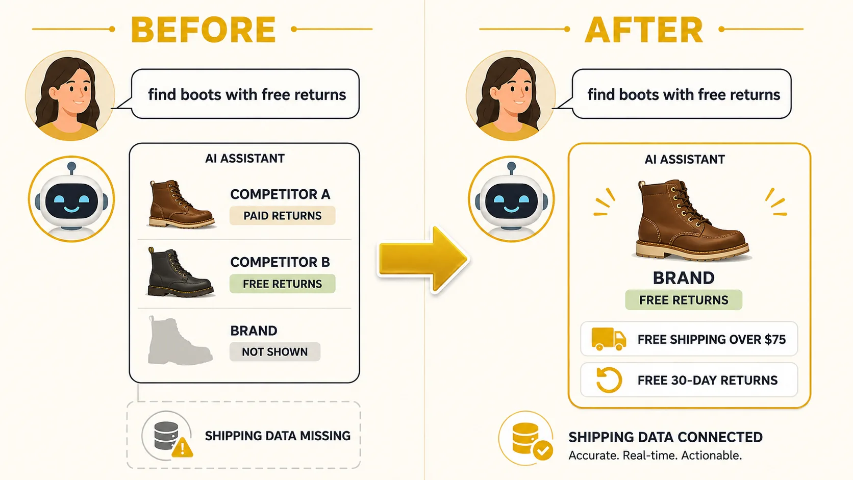 Before and after: a shopper asks an AI assistant for boots with free returns. Before, the assistant returns competitor results because the brand's shipping data is not machine-readable. After, the brand's products appear with free return and shipping details parsed.