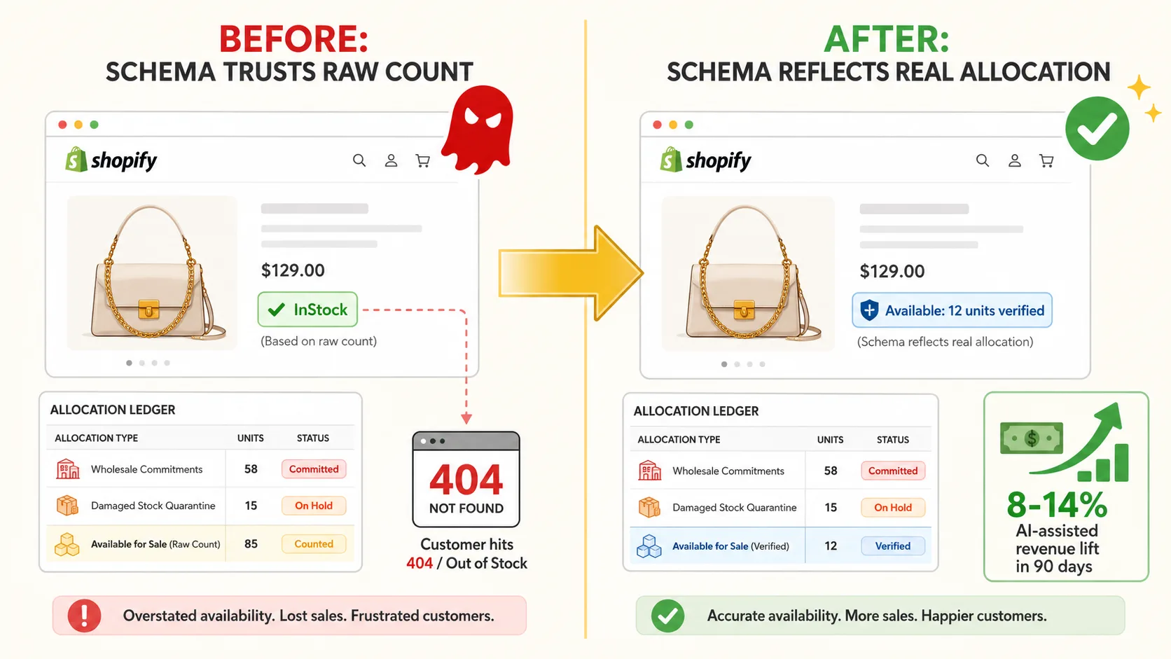 Before: schema shows InStock for sold-out product, AI recommends ghost inventory, 5-8% dead clicks. After: schema reflects real allocation minus commitments, AI recommends actual buyable products, dead clicks below 2%, 8-14% AI-assisted revenue lift within 90 days