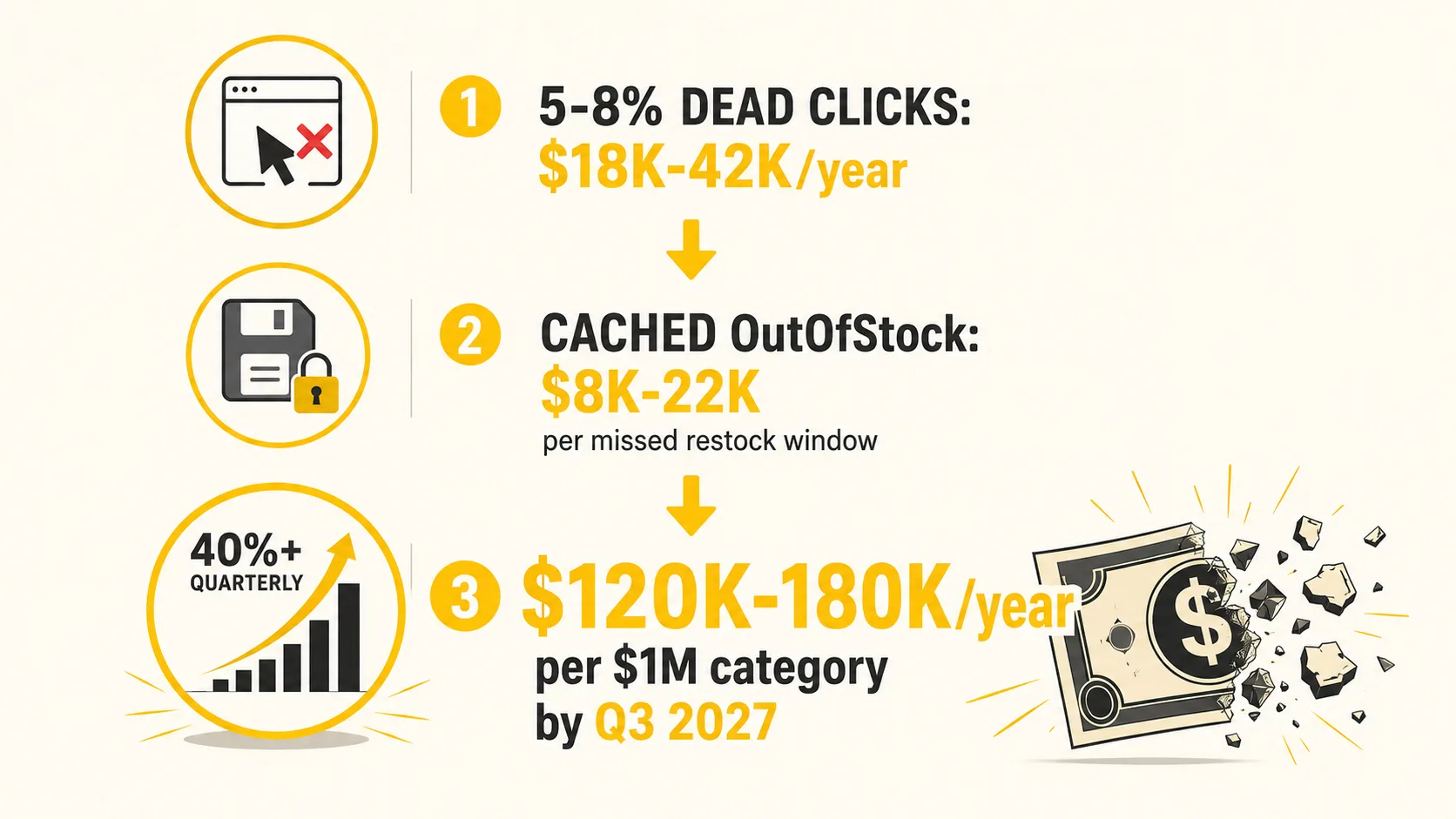 Three-tier cost escalation infographic: $18K-42K/year dead-click revenue loss, $8K-22K per missed restock window, $120K-180K/year compounding gap per $1M category by Q3 2027 showing 40% quarterly AI query growth pushing dead-click rate from 5-8% to 12-18%