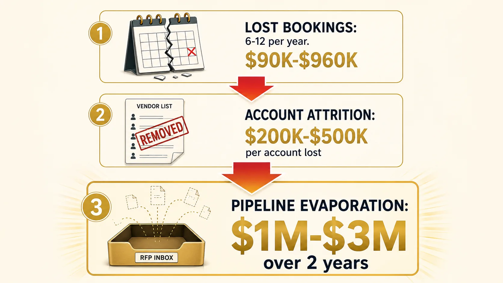Cost breakdown: direct lost bookings, account attrition, and RFP platform exclusion compounding over 2 years