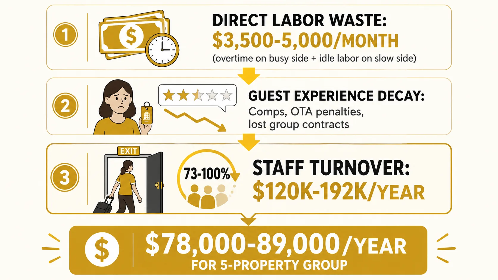 Cost escalation: direct labor waste $3,500-5,000/month, guest comps and OTA penalty scores, 73-100% annual turnover rate costing $120K-192K/year, and compounding idle/burnout across 5 properties