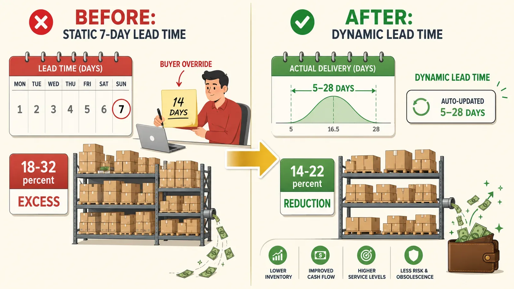 Before: static lead time field at 7 days producing 18-32% excess carrying cost, manual buyer overrides, quarterly compounding buffer growth. After: dynamic lead time using 85th percentile actual performance, 14-22% inventory reduction, identified 3 worst suppliers driving 60-80% of buffer bloat