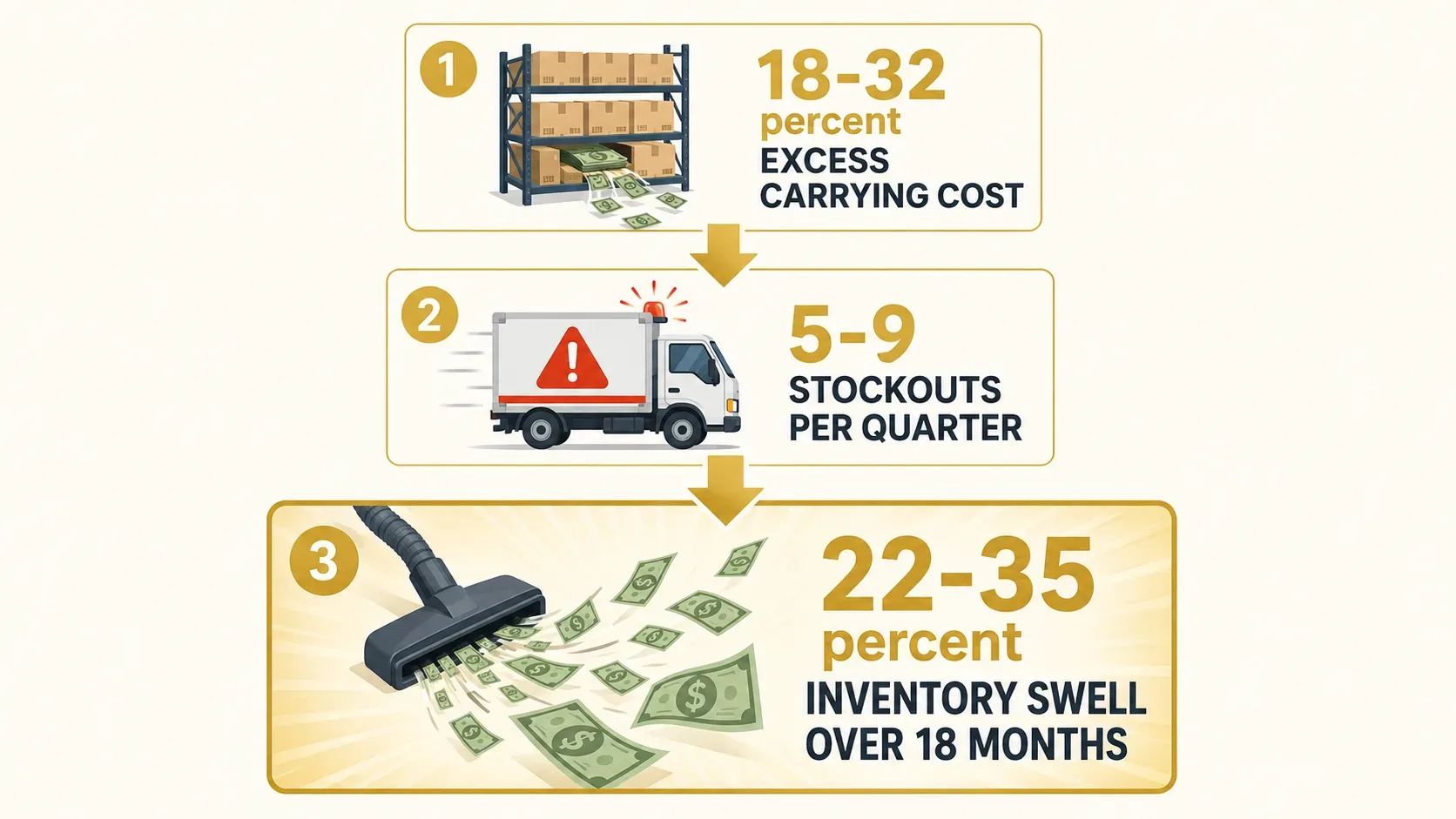 Three-tier cost escalation: $144K-256K/year excess carrying cost from manual lead-time padding, $56K-191K/year in expedited freight from 5-9 quarterly stockout incidents, $176K-280K trapped working capital from quarterly compounding buffer growth over 18 months
