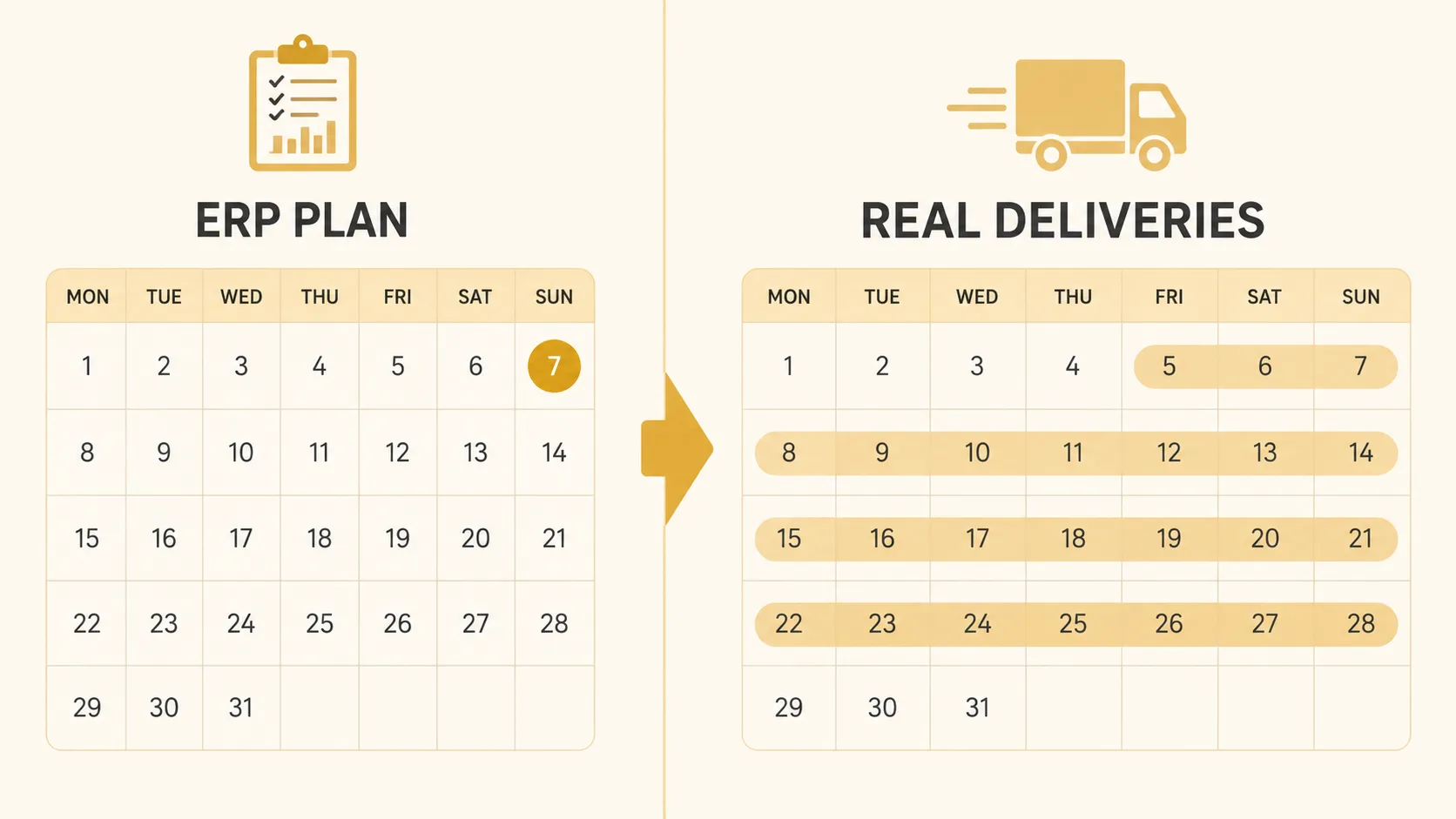 Split infographic: left side shows ERP screen with static 7-day lead time field highlighted in gold, right side shows calendar with actual deliveries spanning 5 to 28 days — lead time distribution histogram showing the gap between ERP assumption and reality