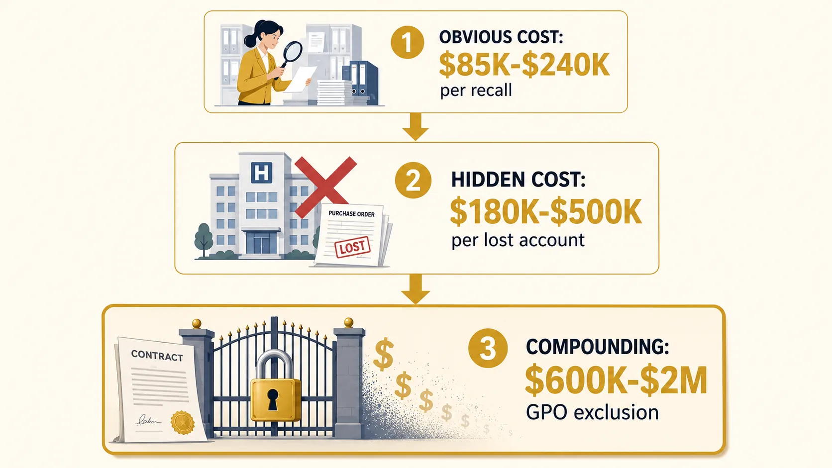 Three-tier cost escalation infographic showing obvious cost ($85K-$240K per recall), hidden cost ($180K-$500K per lost hospital account), and compounding cost ($600K-$2M in blocked GPO revenue)