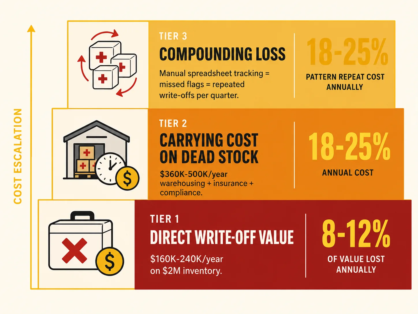 Stacked cost escalation: 8-12% direct write-off value, 18-25% annual carrying cost on dead inventory, compliance risk from lot-tracked items, compounding capital misallocation across 600 SKUs