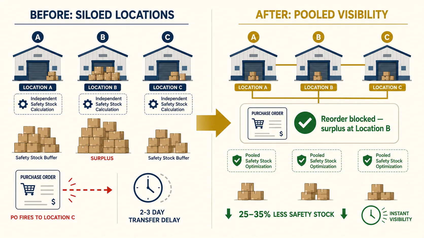 Before: three locations with independent safety stock buffers, reorder logic firing per warehouse, redundant inventory building across locations. After: pooled cross-location visibility, reorder checks all locations before firing, 25-35% reduction in total safety stock with same coverage
