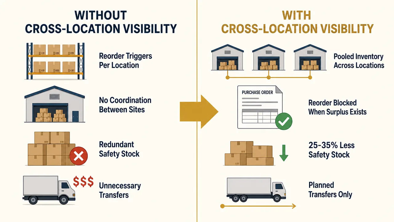 Split composition: left side shows Location A placing a replenishment order for surgical kits while its ERP shows inventory below reorder threshold, right side shows Location B with 18 weeks of the same SKU sitting untouched — the cross-location visibility gap ERPs cannot bridge