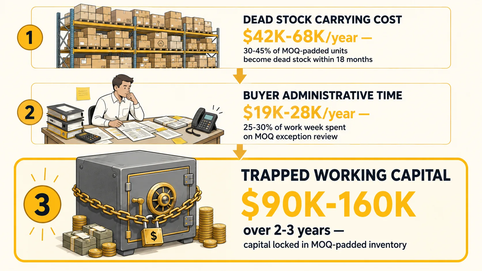 Three-tier cost escalation infographic: $42K-68K/year in dead stock carrying cost from MOQ-padded units, $19K-28K/year in buyer administrative time spent manually reviewing MOQ exceptions, $90K-160K in trapped working capital compounding over 2-3 years .  all flowing from a procurement rule that was never designed for distribution economics