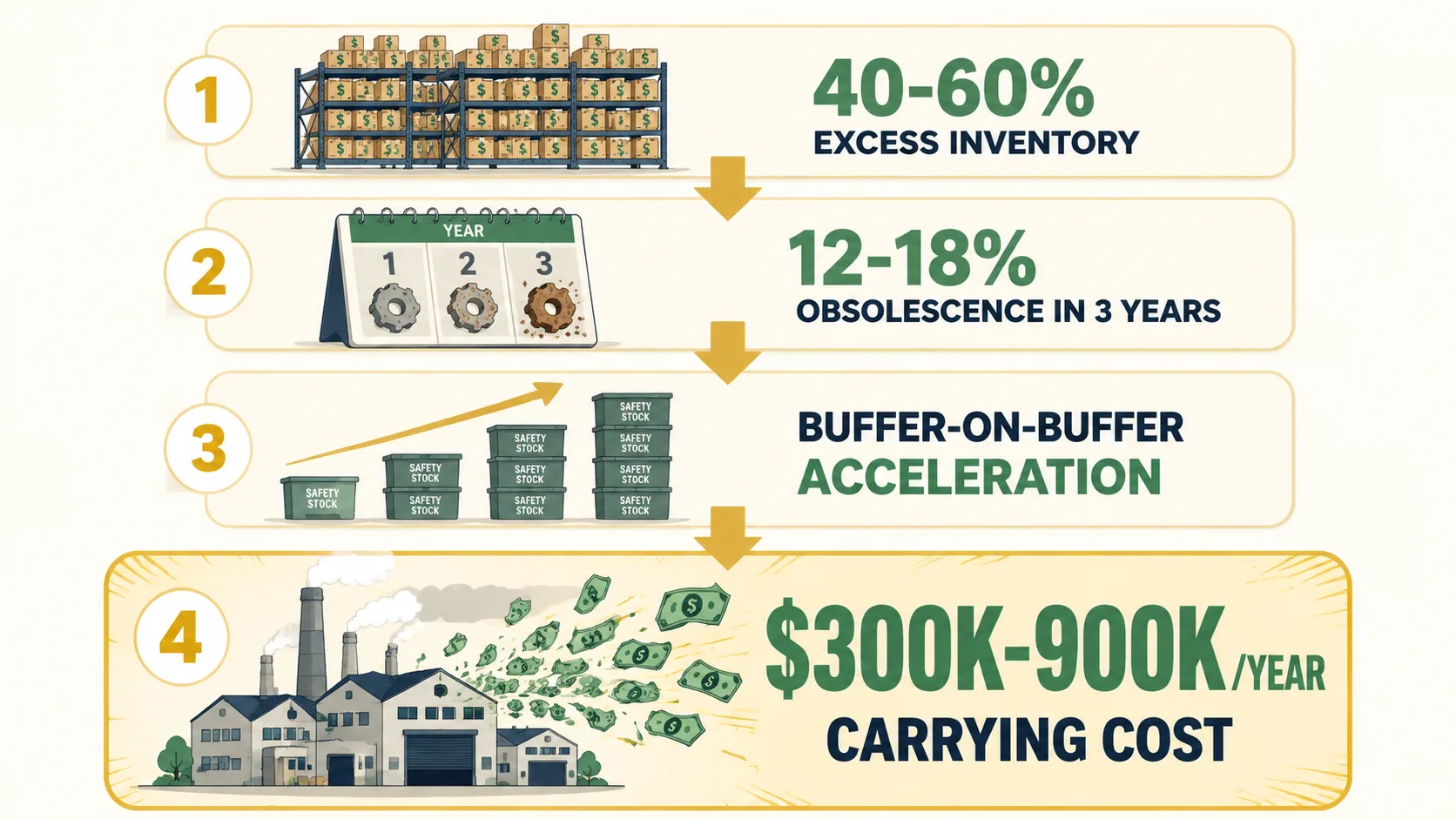 MRO cost escalation: 40-60% excess inventory costing $300-900K/year in carrying costs, 12-18% obsolescence within 3 years, expedited freight on understocked critical parts, compounding quarterly buffer-on-buffer adjustments
