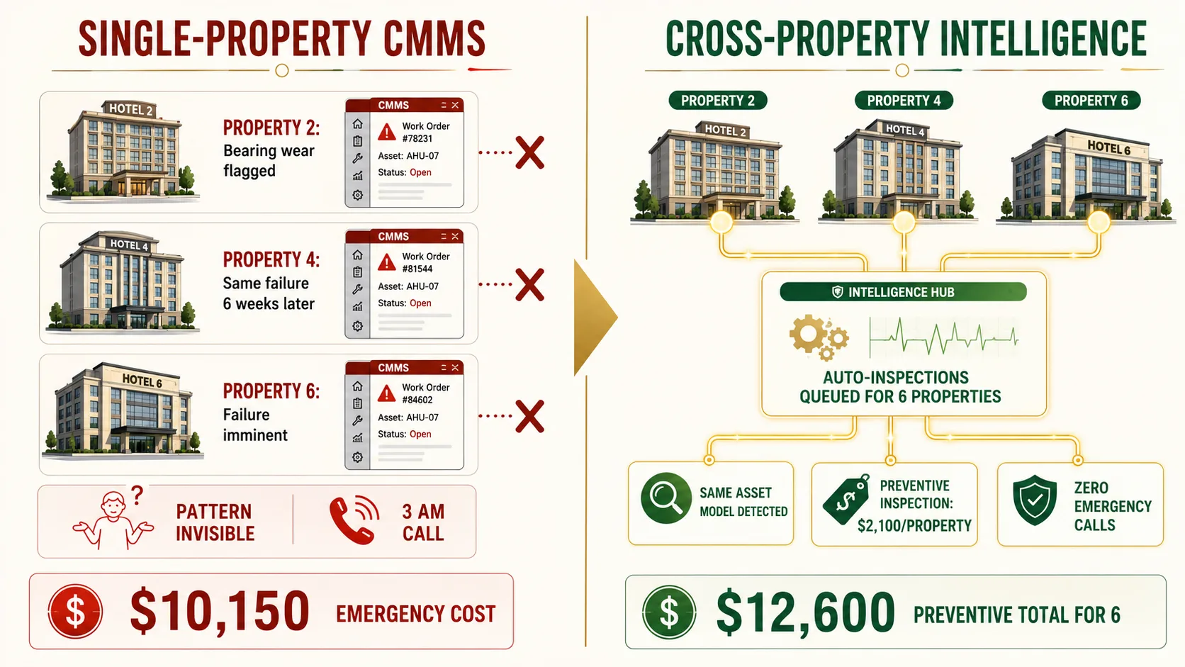 Before-and-after infographic: Before — maintenance lives in siloed PMS instances, WhatsApp groups, and per-property spreadsheets with zero pattern detection. After — cross-property intelligence flags same-model failures across the portfolio, triggers preventive inspections at unaffected properties, and converts emergency spend into scheduled maintenance