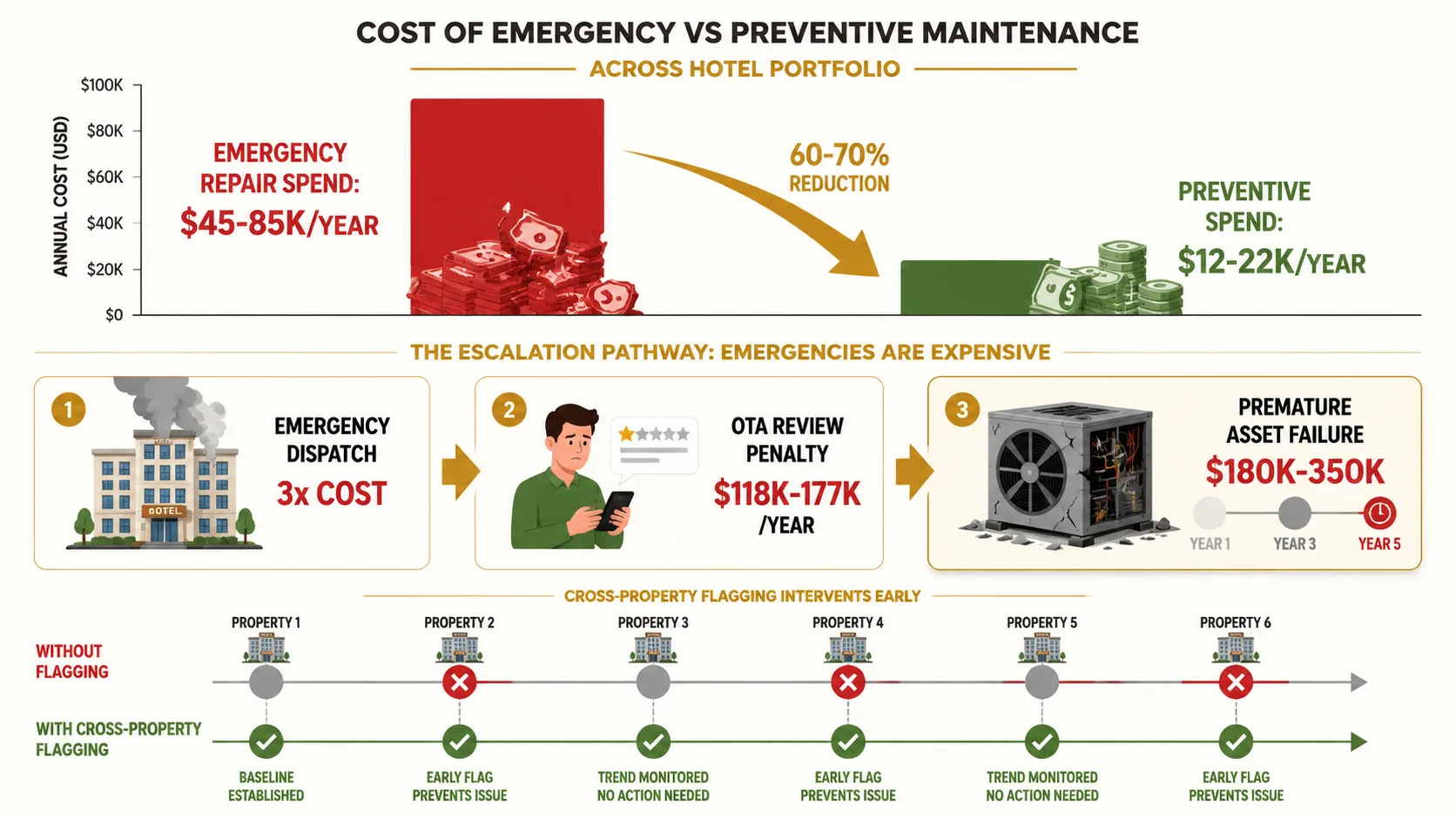 Data chart showing emergency vs preventive maintenance spend across 10 properties over 12 months: $45-85K emergency vs $12-22K preventive, with timeline overlay showing when cross-property flagging would have caught the pattern before Properties 4, 6, and 11 failed