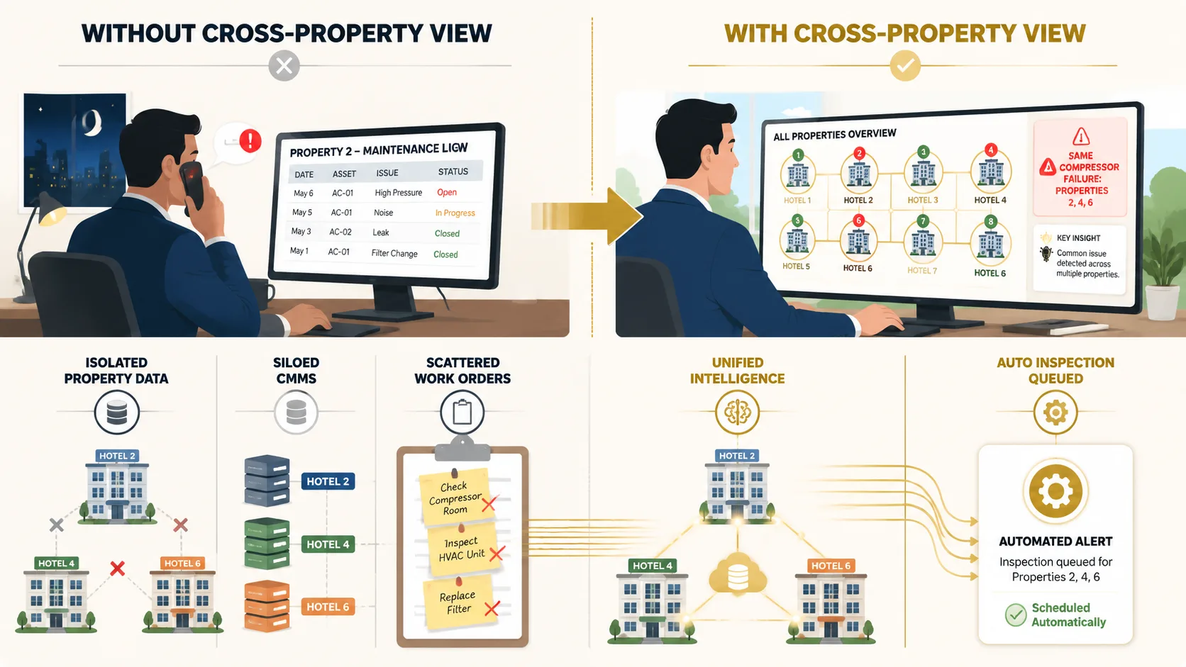 Split composition: left side shows a Regional Director receiving the 3 AM phone call with a single property's maintenance log visible, right side shows cross-property intelligence flagging the same compressor failure at Properties 2, 4, and 6 — the invisible pattern made visible