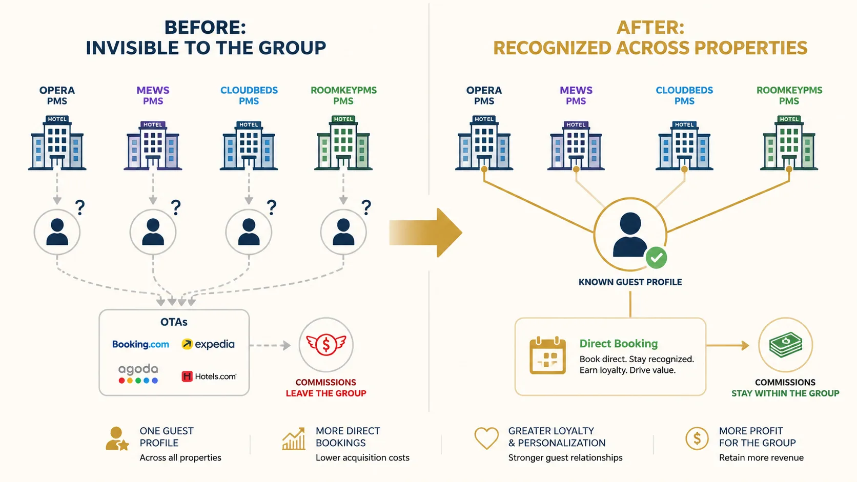 Before-and-after comparison showing a fragmented property view where each hotel treats the same guest as a stranger with OTA commissions leaking out, versus a unified view where guest recognition connects properties and the guest books direct with commission dollars staying in the group