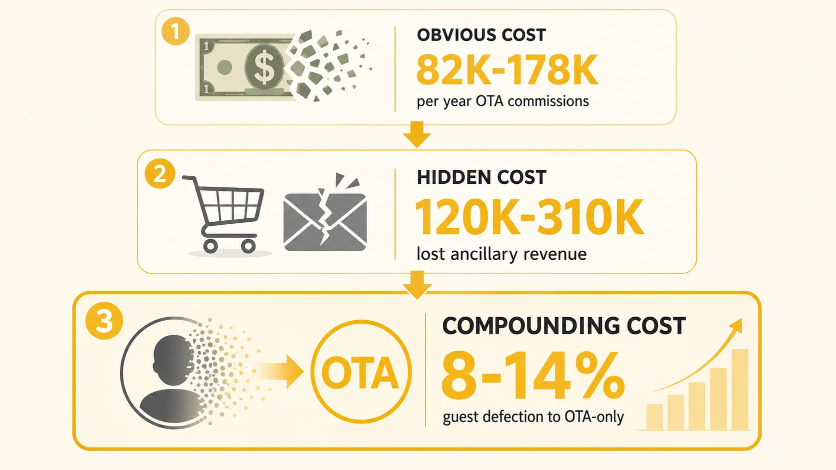 Three-tier cost infographic showing obvious cost of $82K-$178K OTA commissions on known guests, hidden cost of $120K-$310K lost ancillary revenue and marketing waste, and compounding cost of 8-14% guest defection to OTA-only behavior within 24 months