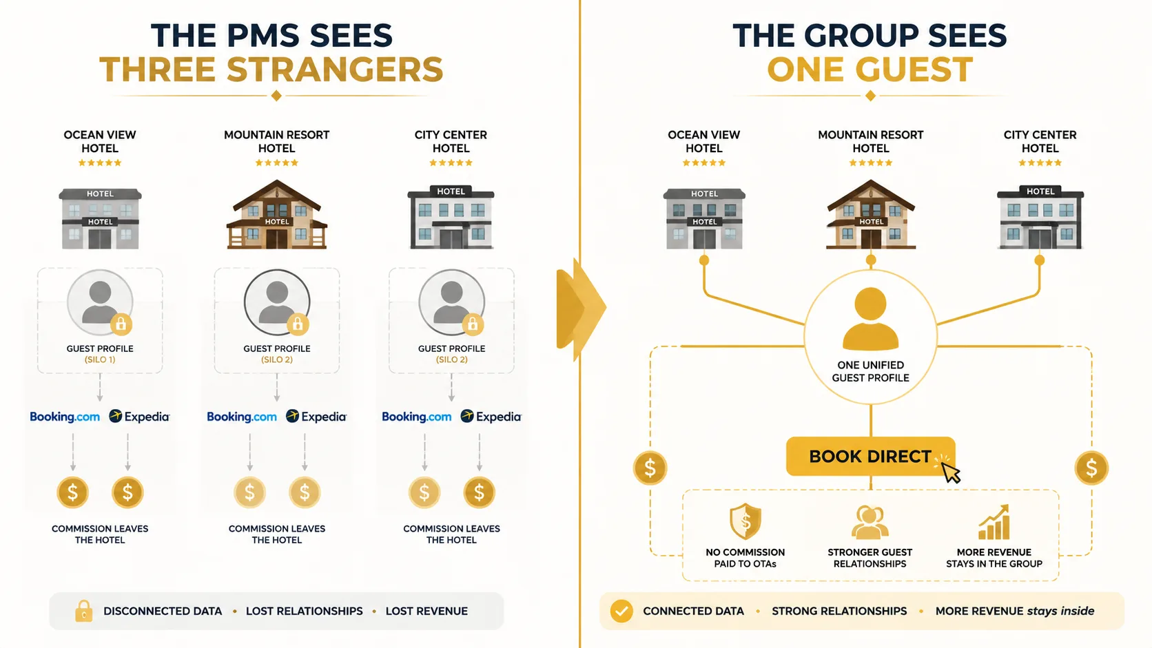 Split infographic showing a guest profile trapped inside individual property silos on the left with OTA logos collecting commissions, and a unified guest recognition system connecting properties on the right with commission dollars staying with the group