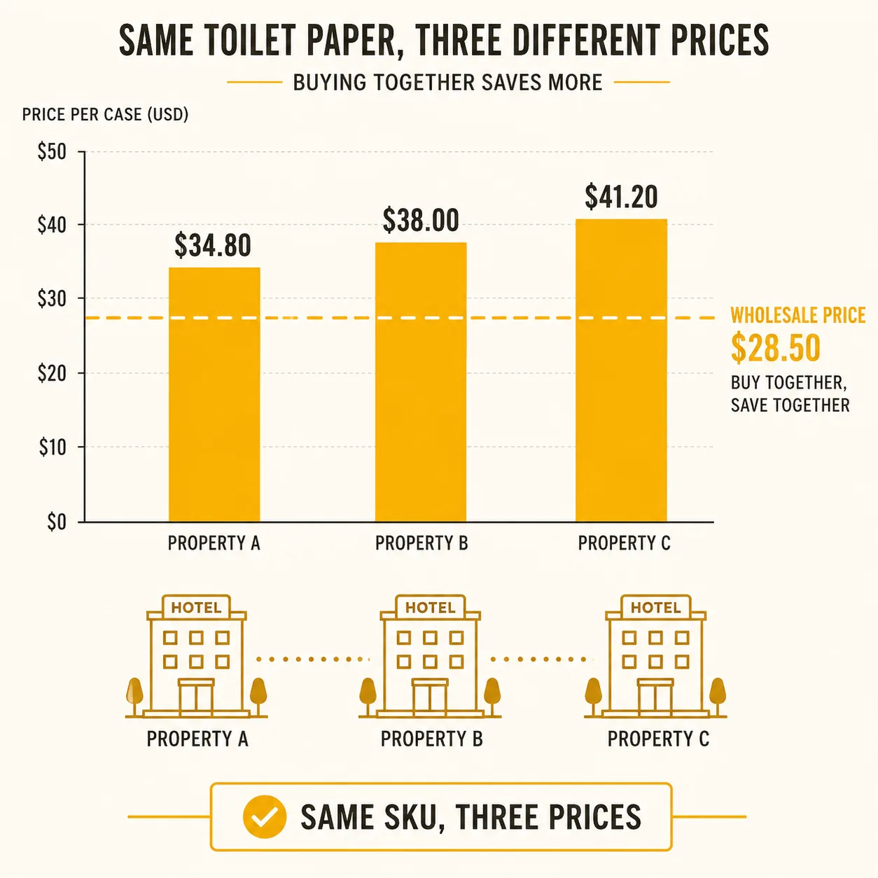 Why Do Hotel Groups Pay Retail Prices for Wholesale Volume?