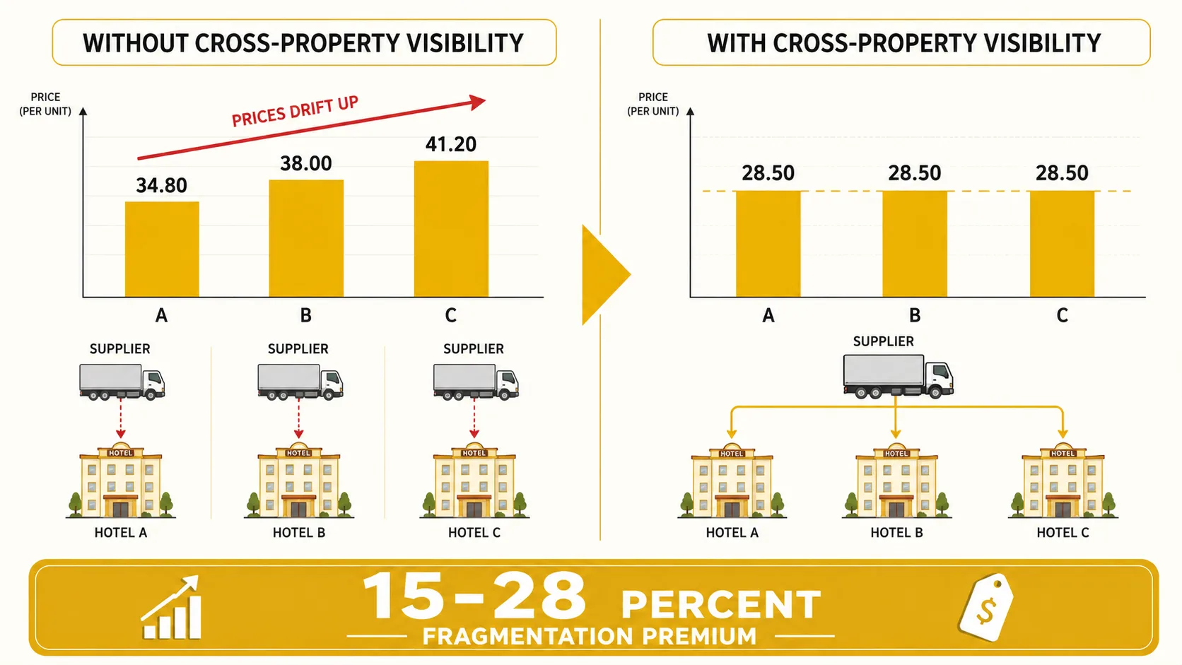 Bar chart infographic showing the same case of toilet paper at 34 dollars 80 cents at Property A, 38 dollars at Property B, and 41 dollars 20 cents at Property C, with a gold dashed line marking the wholesale price the group could pay if it bought together