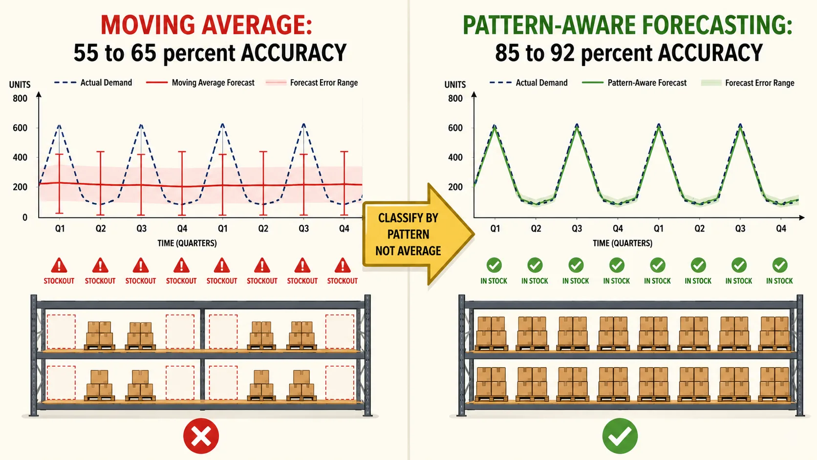 Before/after chart: left panel shows moving average forecast line flat at 105 units/week with large error bars and stockout spikes, right panel shows intermittent demand forecast tracking the quarterly 600-unit spike with tight error bands and no stockouts, gold annotation highlights accuracy improving from 55-65% to 85-92%