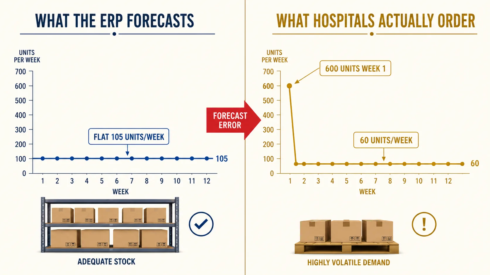 Split infographic: left panel shows a hospital quarterly bulk order of 600 surgical kits arriving week 1 while the ERP forecasting line sits flat at 105 units per week, right panel shows the warehouse shelf empty with a red urgent sticker and the quarterly scramble cycle repeating