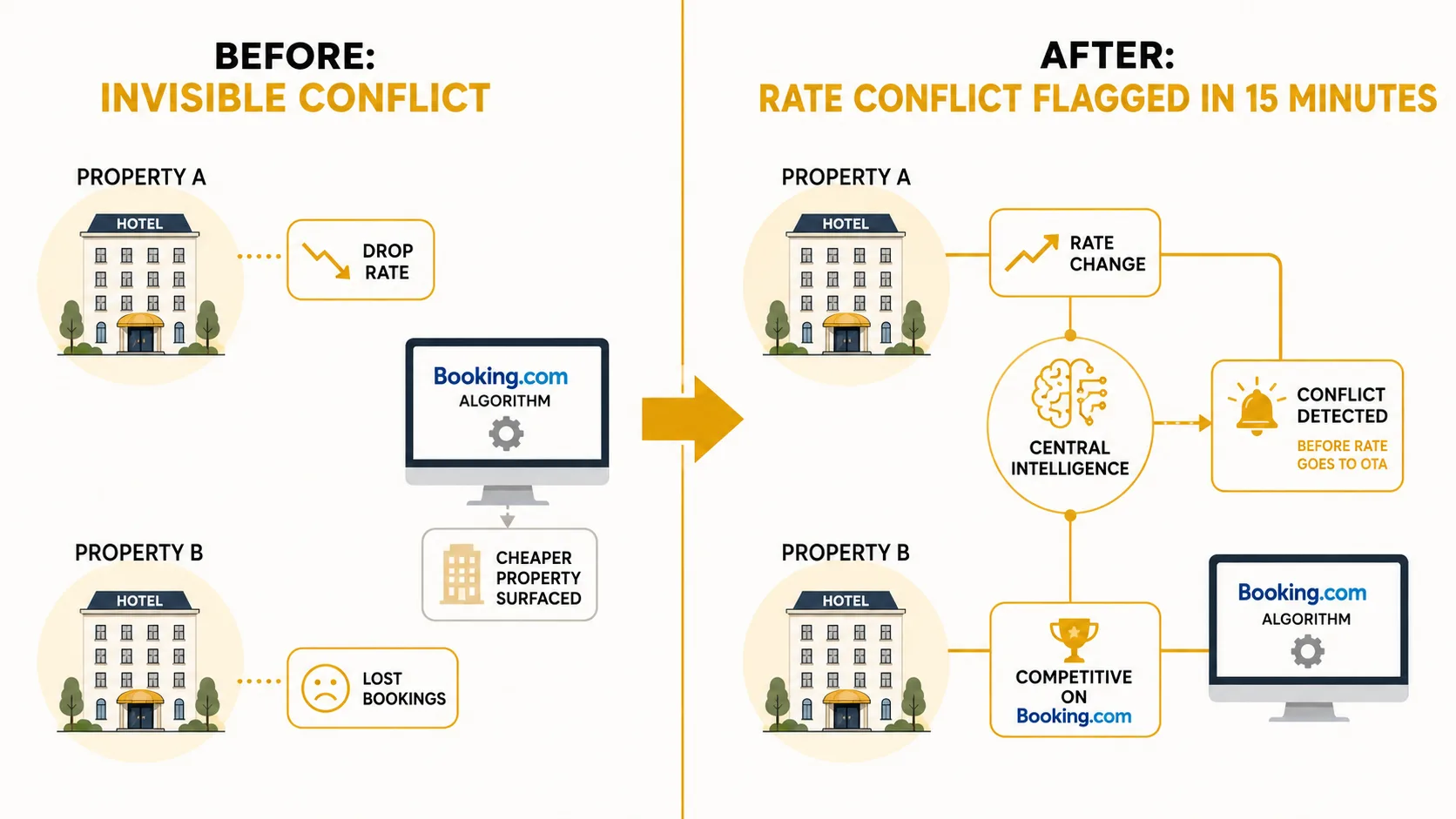 Before and after diagram: Before — Property A drops rate, Property B holds, Booking.com surfaces cheaper Property A, Group ADR declines, revenue walks. After — Property A drops rate, cross-property rate intelligence flags rate overlap within 15 minutes, Property B adjusts, Group ADR holds, booking.com surfaces both properties competitively.
